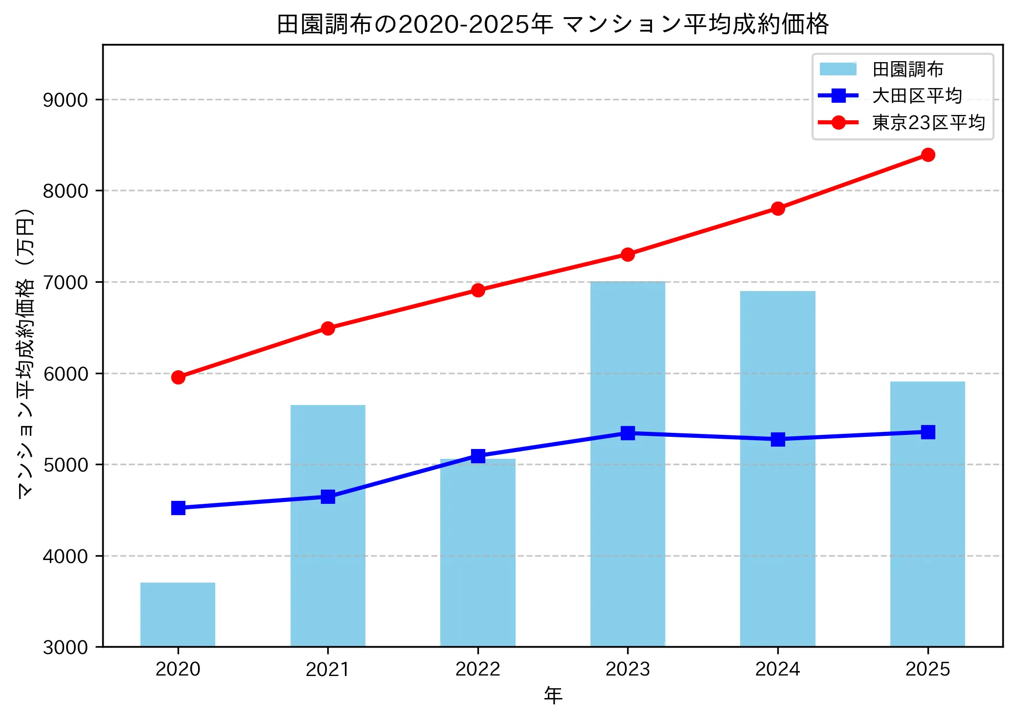 2020~2025年田園調布の年ごとのマンション平均成約価格の推移グラフ