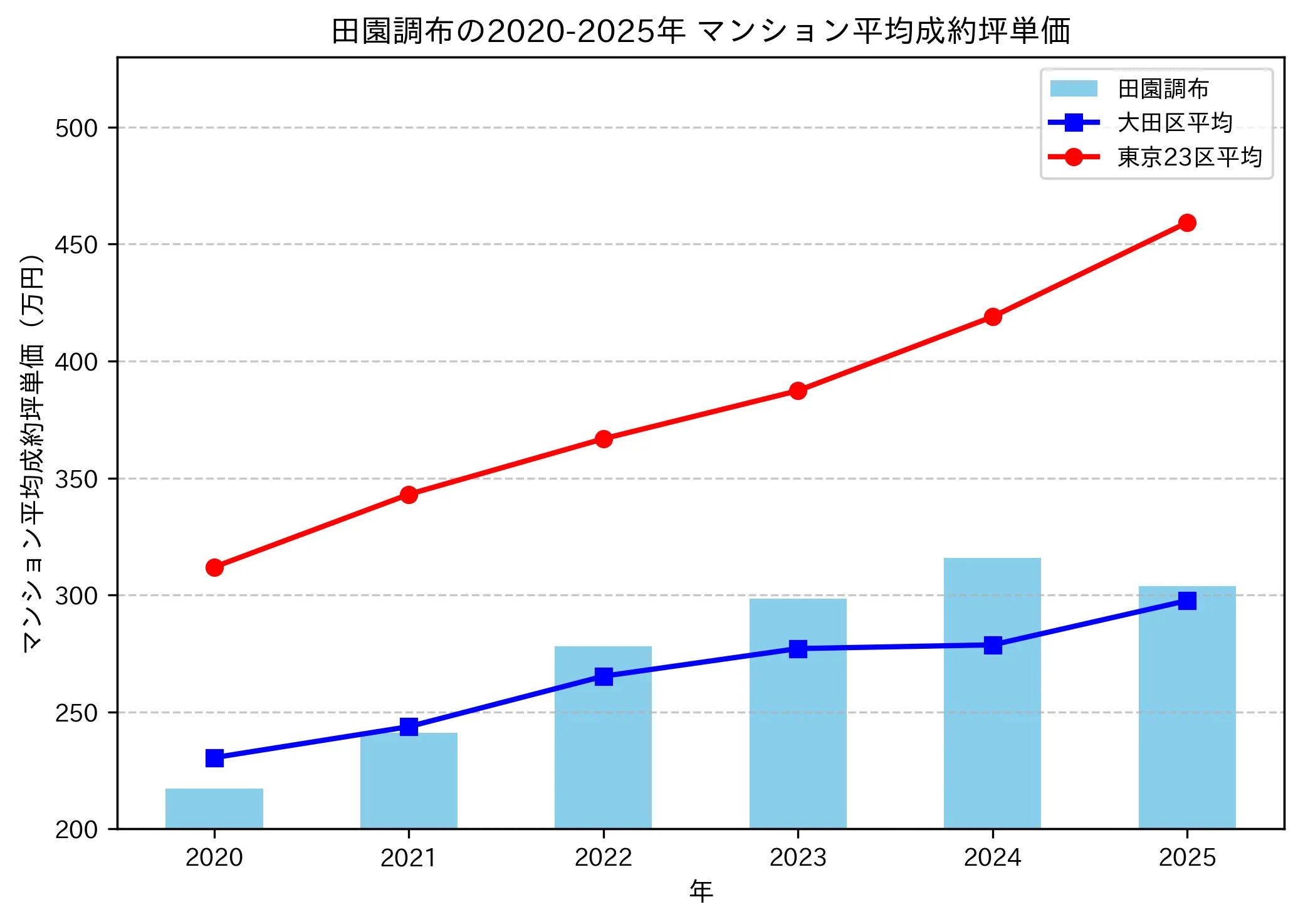 2020~2025年の田園調布のマンションの成約坪単価推移グラフ