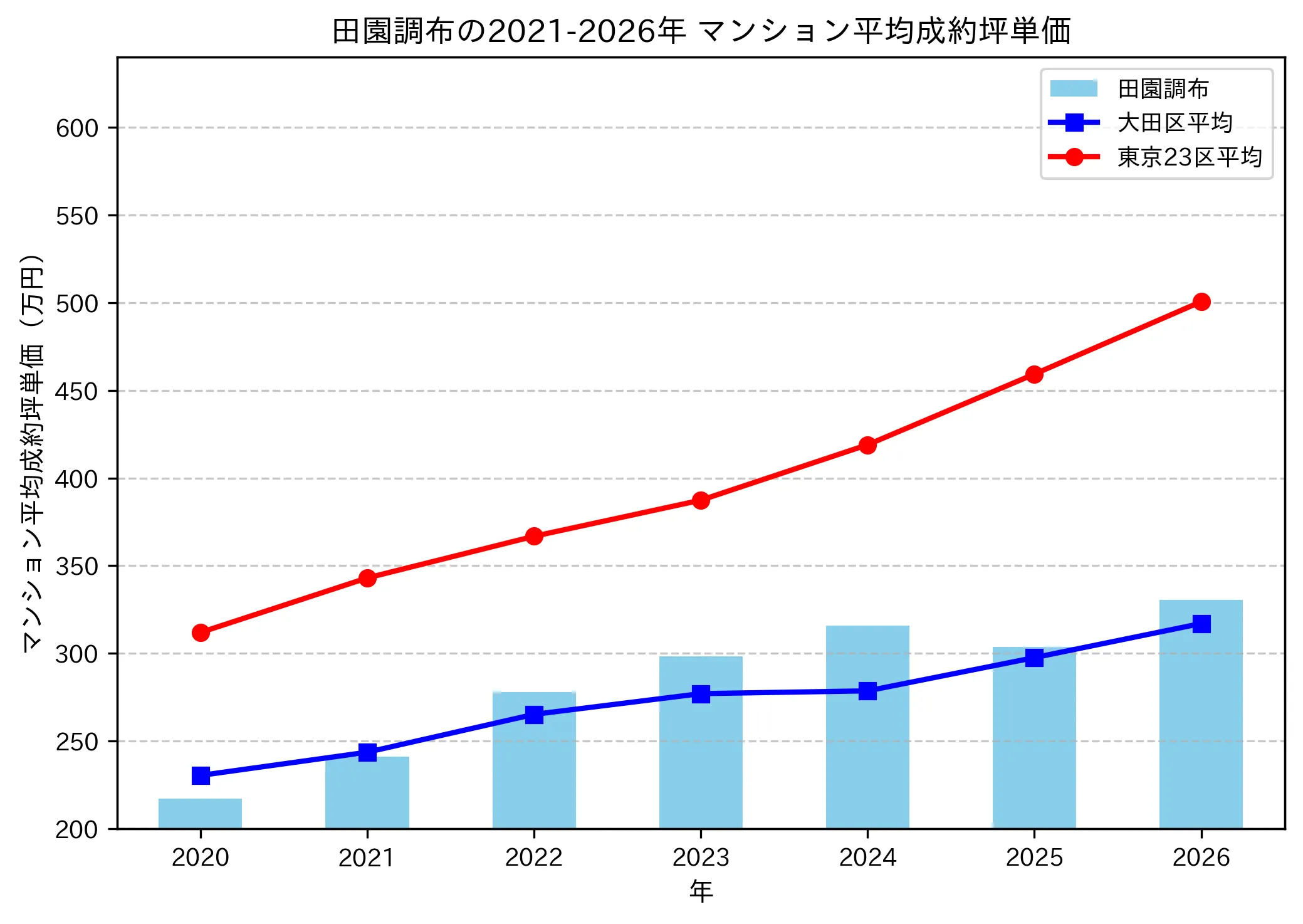 田園調布の成約坪単価推移グラフ