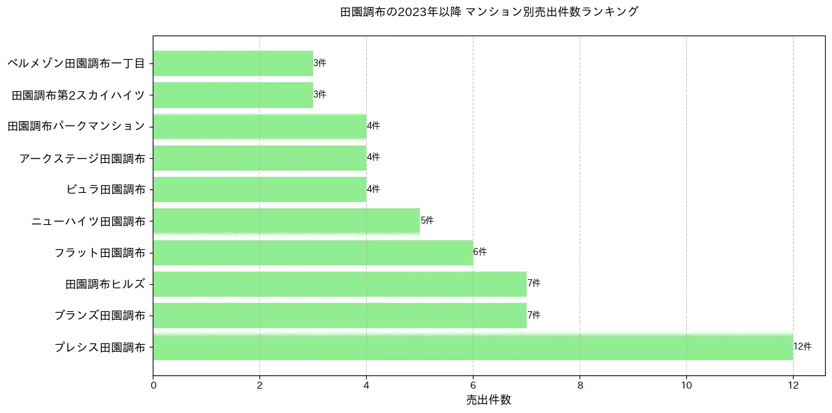 田園調布のマンション別売出件数ランキングTOP20