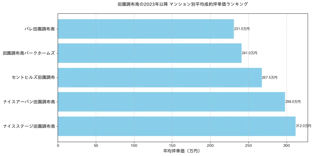 田園調布南の2023年以降のマンション別坪単価ランキング