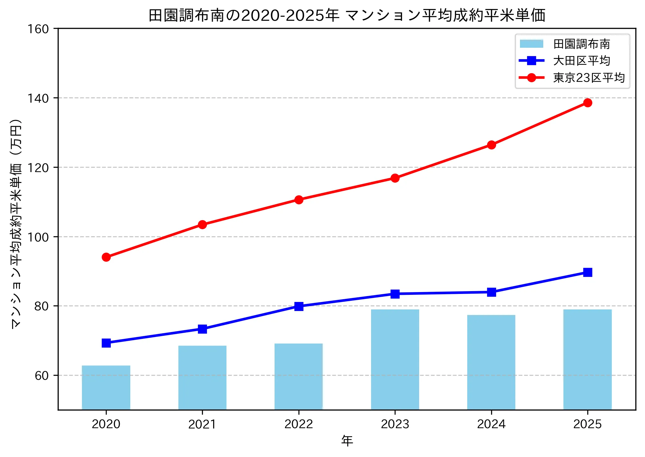 2020～2025年の田園調布南のマンションの成約平米単価推移グラフ