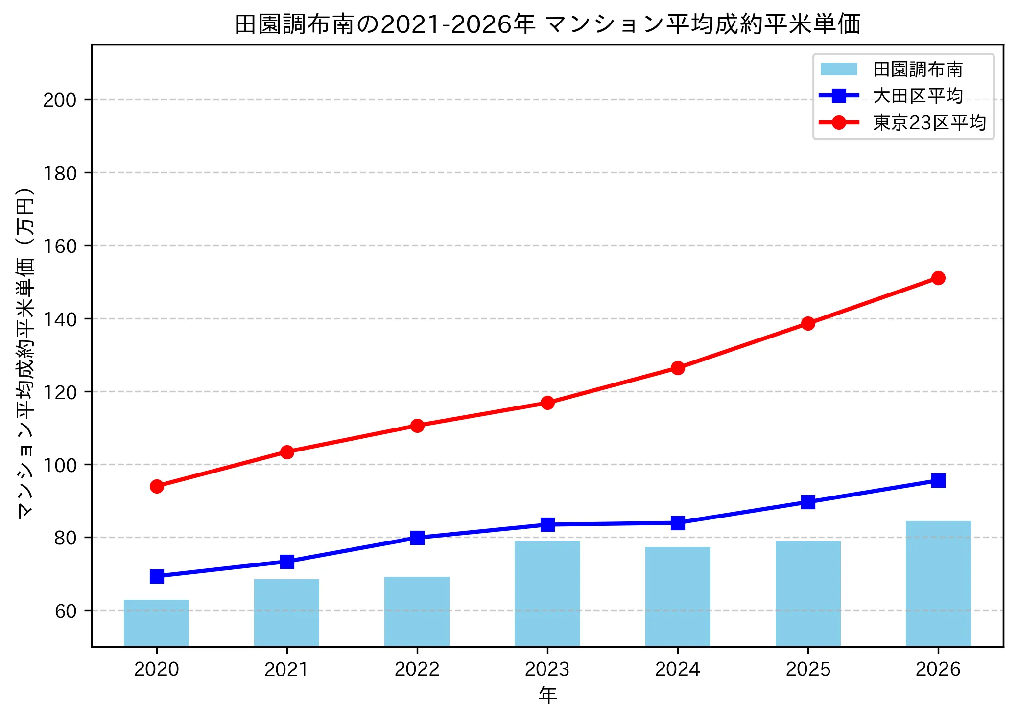 田園調布南の成約平米単価推移グラフ