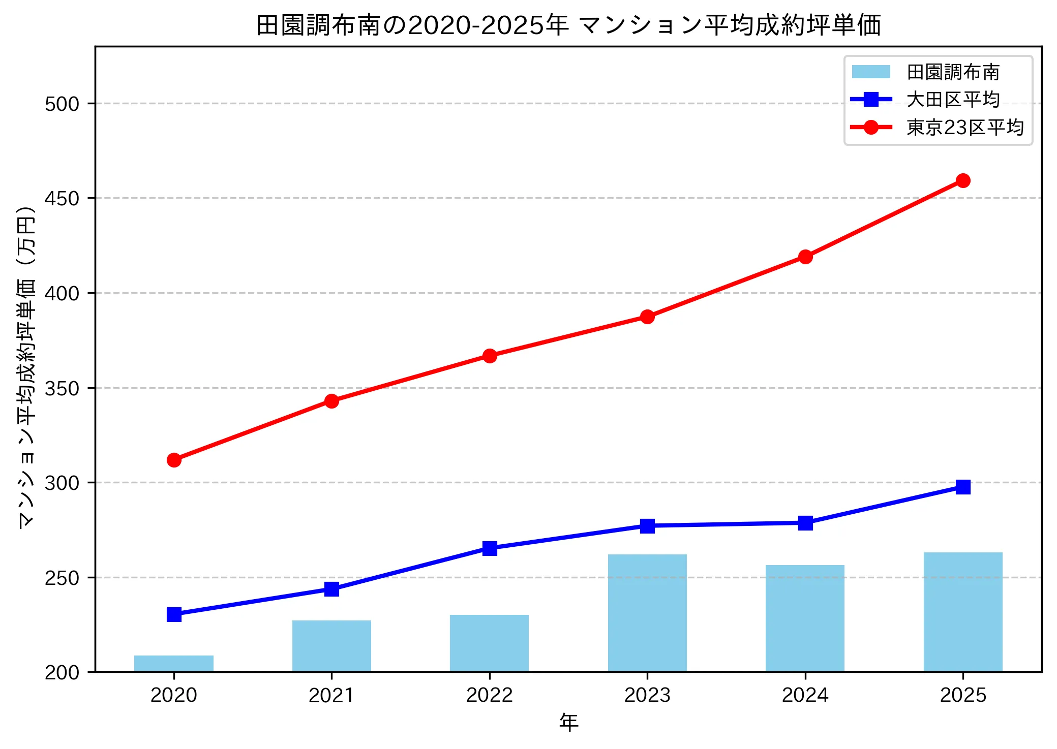 2020～2025年の田園調布南のマンションの成約坪単価推移グラフ