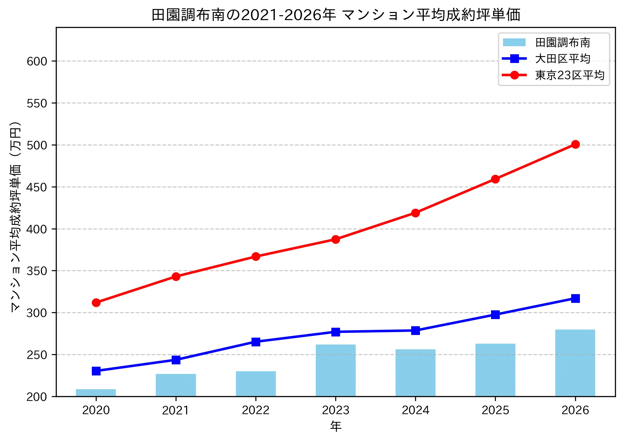 田園調布南の成約坪単価推移グラフ