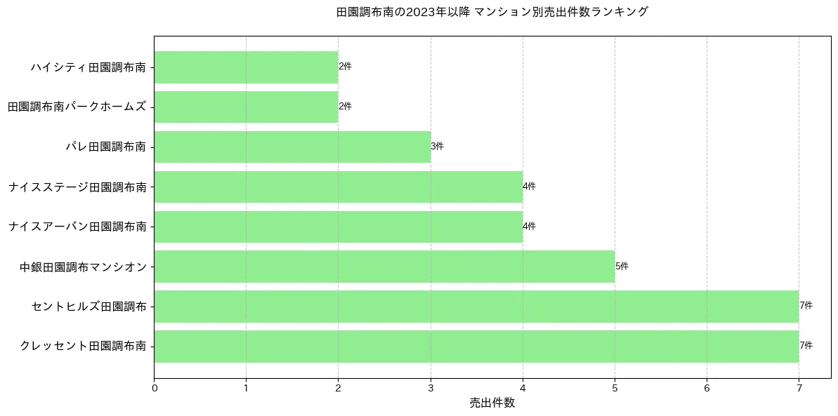 田園調布南のマンション別売出件数ランキングTOP20