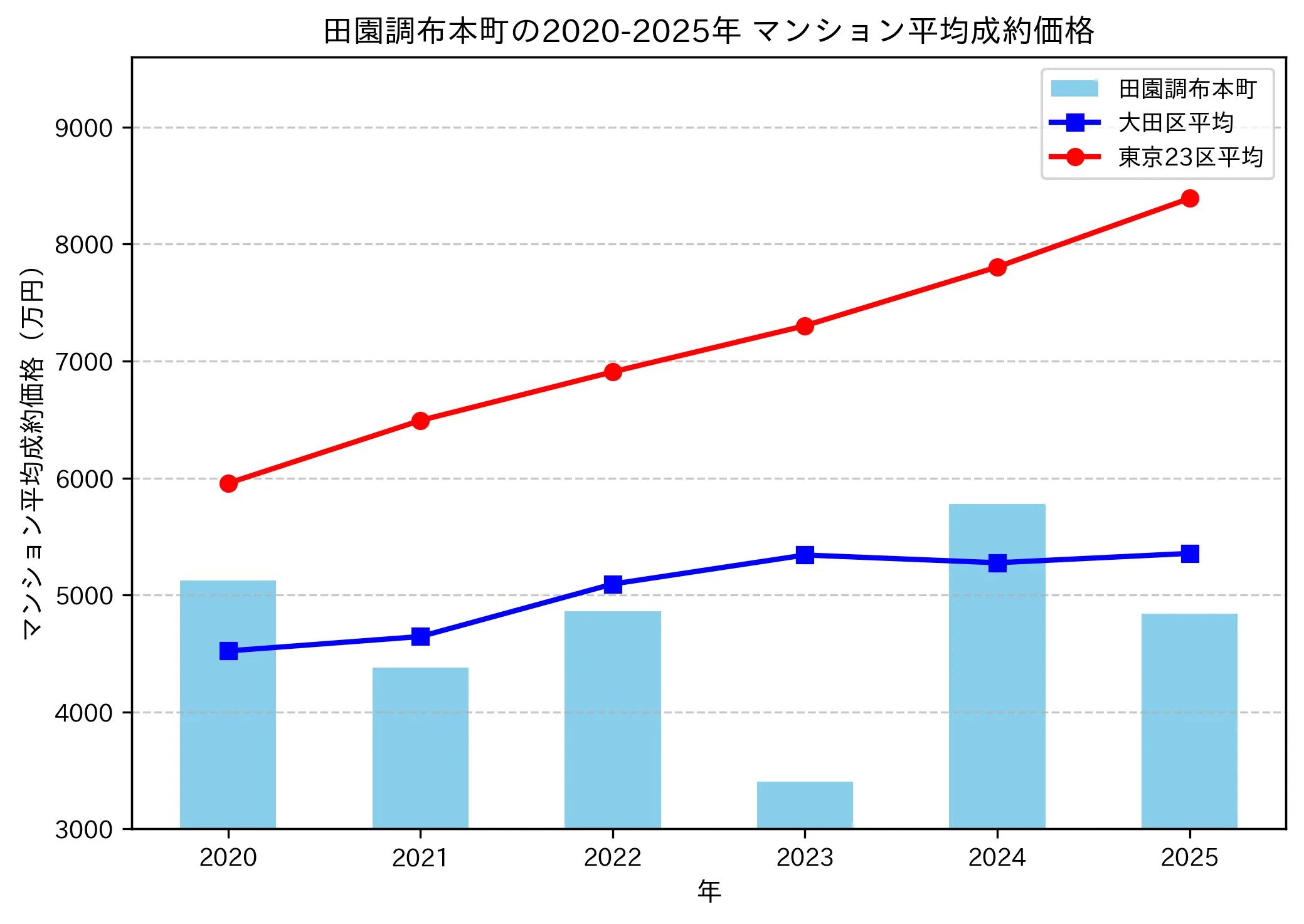 2020~2025年田園調布本町の年ごとのマンション平均成約価格の推移グラフ