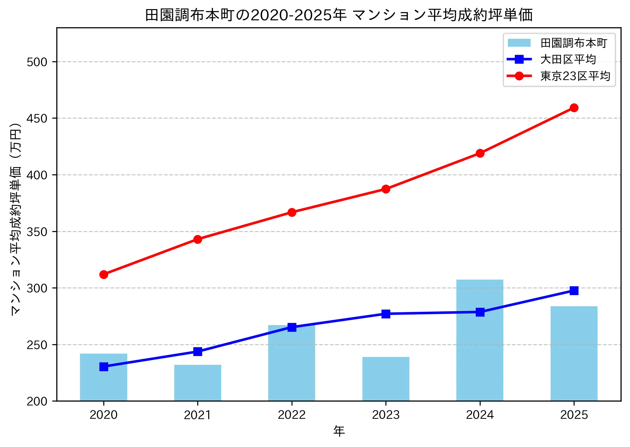 2020~2025年の田園調布本町のマンションの成約坪単価推移グラフ