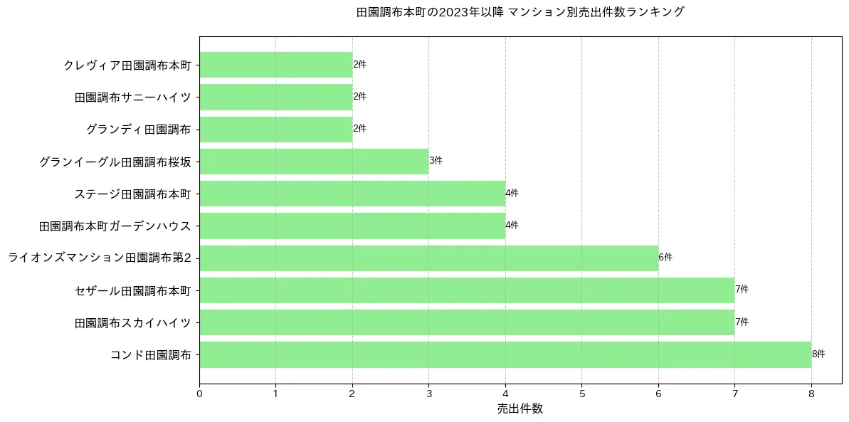 田園調布本町のマンション別売出件数ランキングTOP20