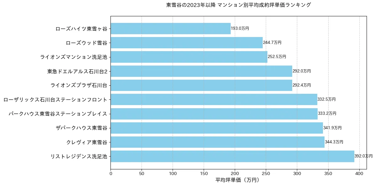 東雪谷の2023年以降のマンション別坪単価ランキング