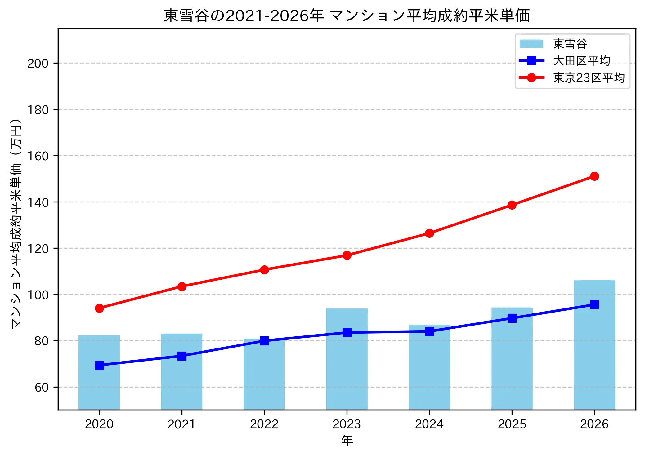 東雪谷の成約平米単価推移グラフ