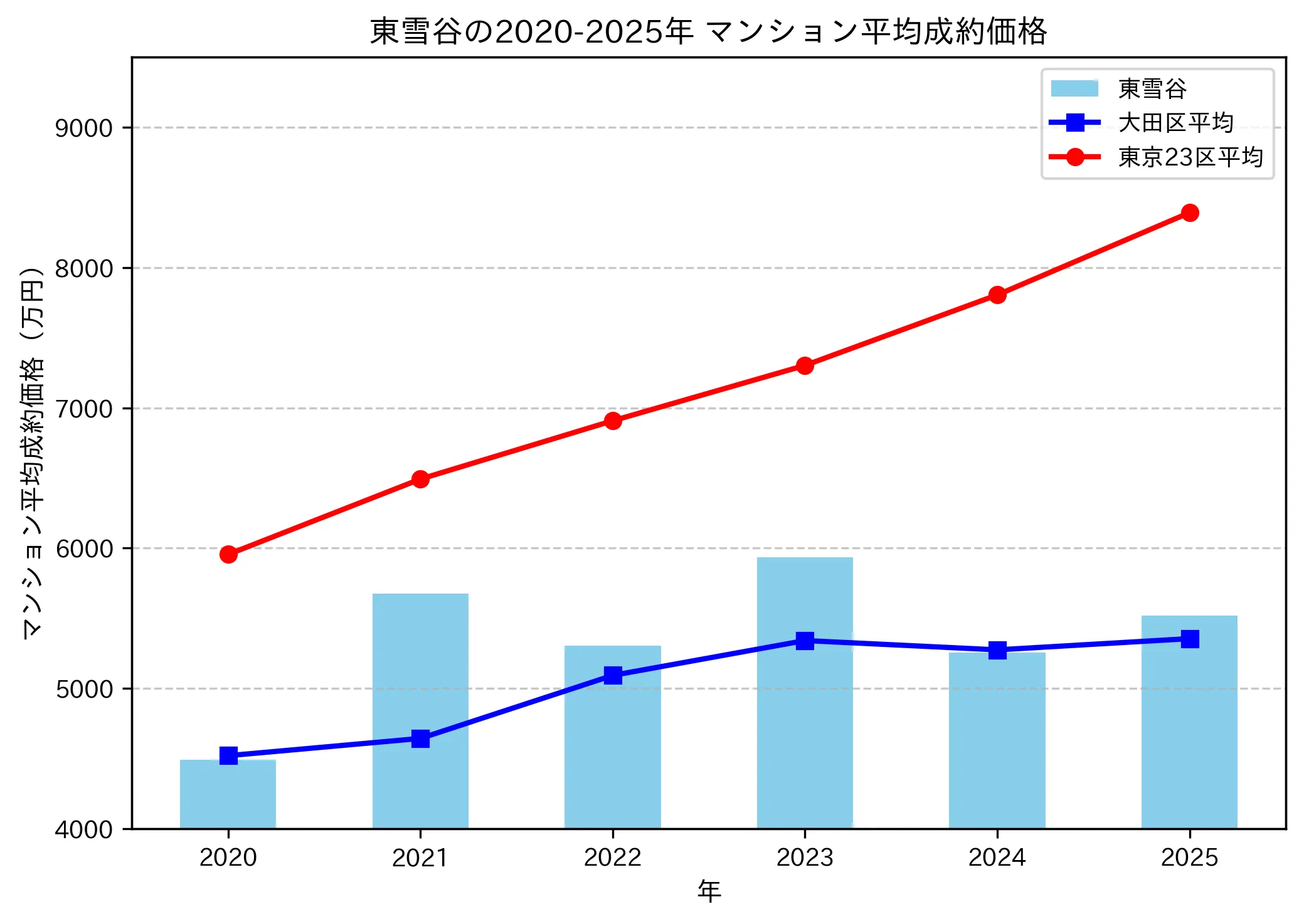 2020~2025年東雪谷の年ごとのマンション平均成約価格の推移グラフ