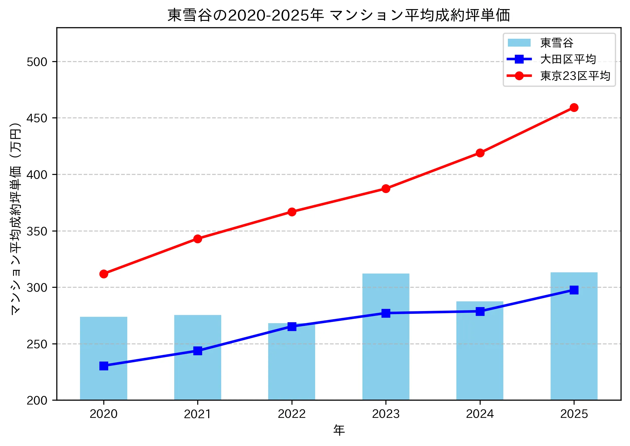 2020~2025年の東雪谷のマンションの成約坪単価推移グラフ
