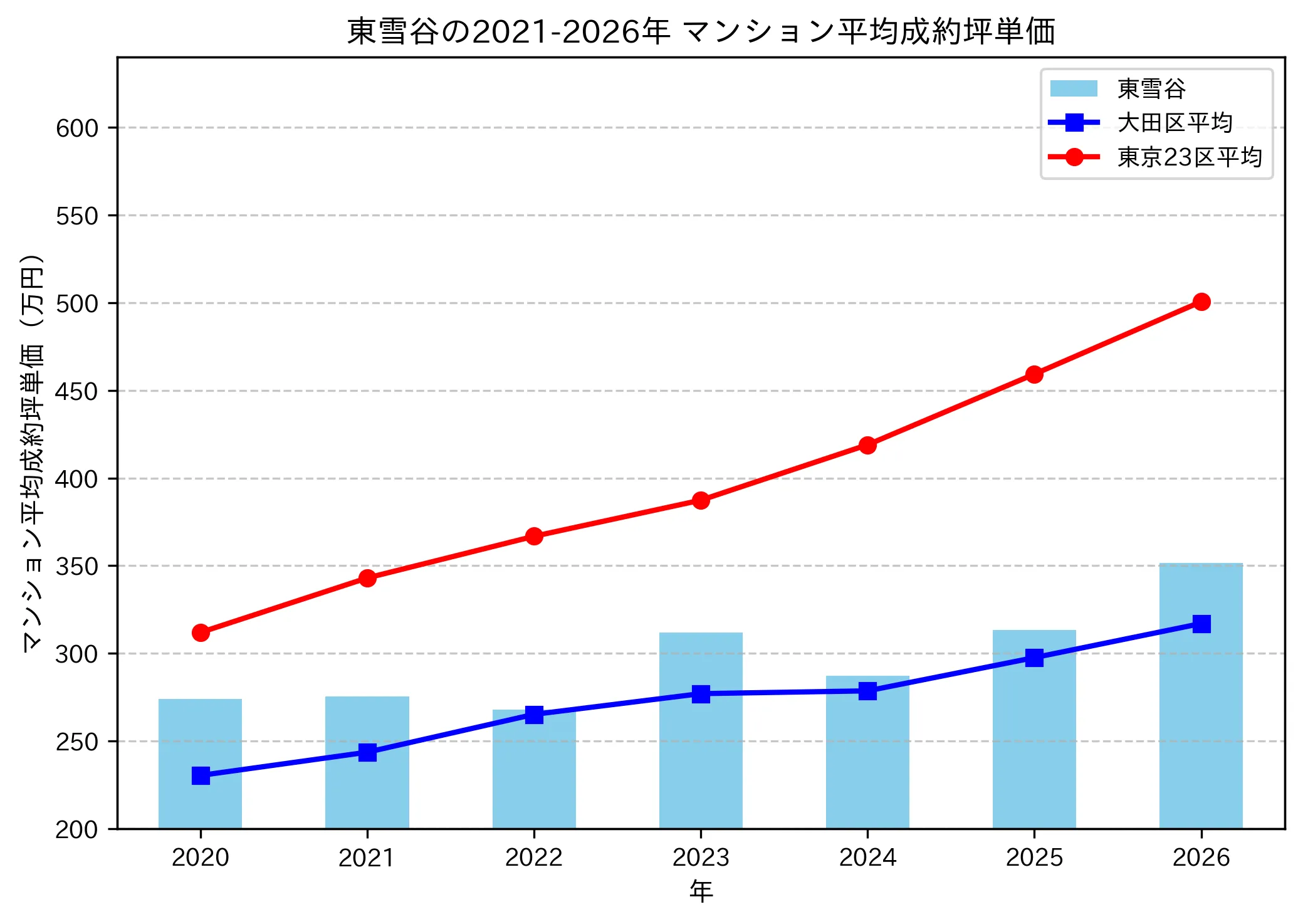 東雪谷の成約坪単価推移グラフ
