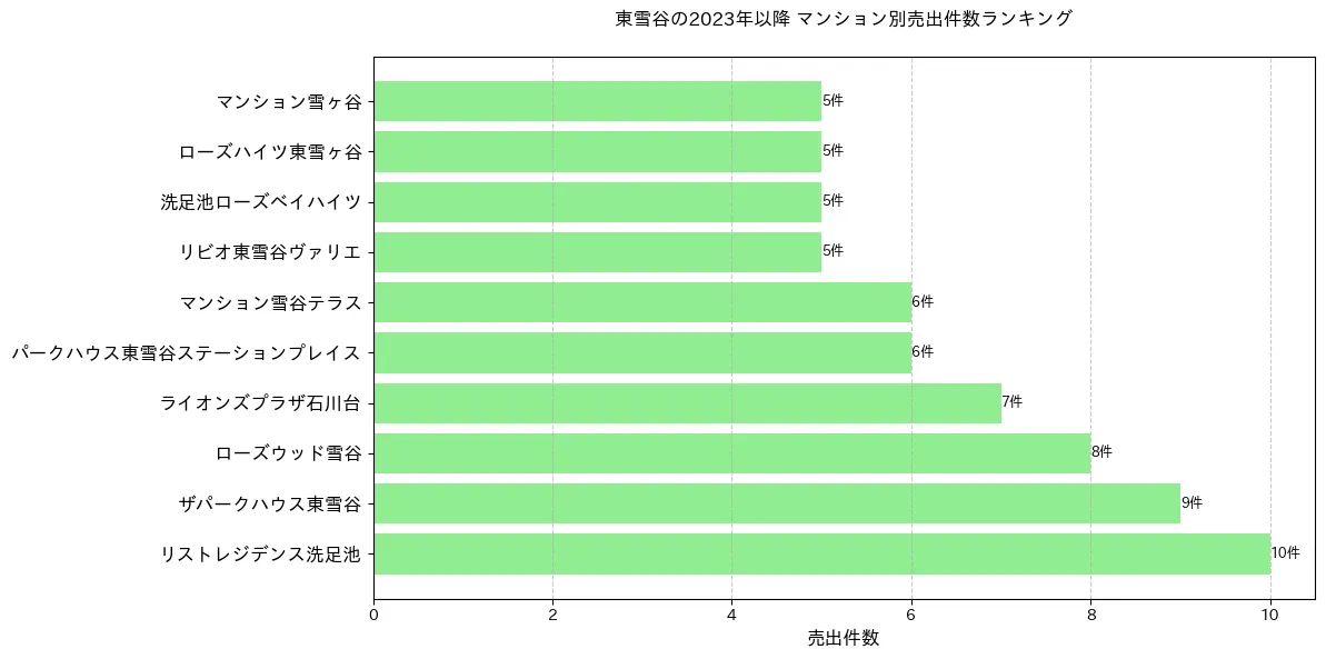 東雪谷のマンション別売出件数ランキングTOP20