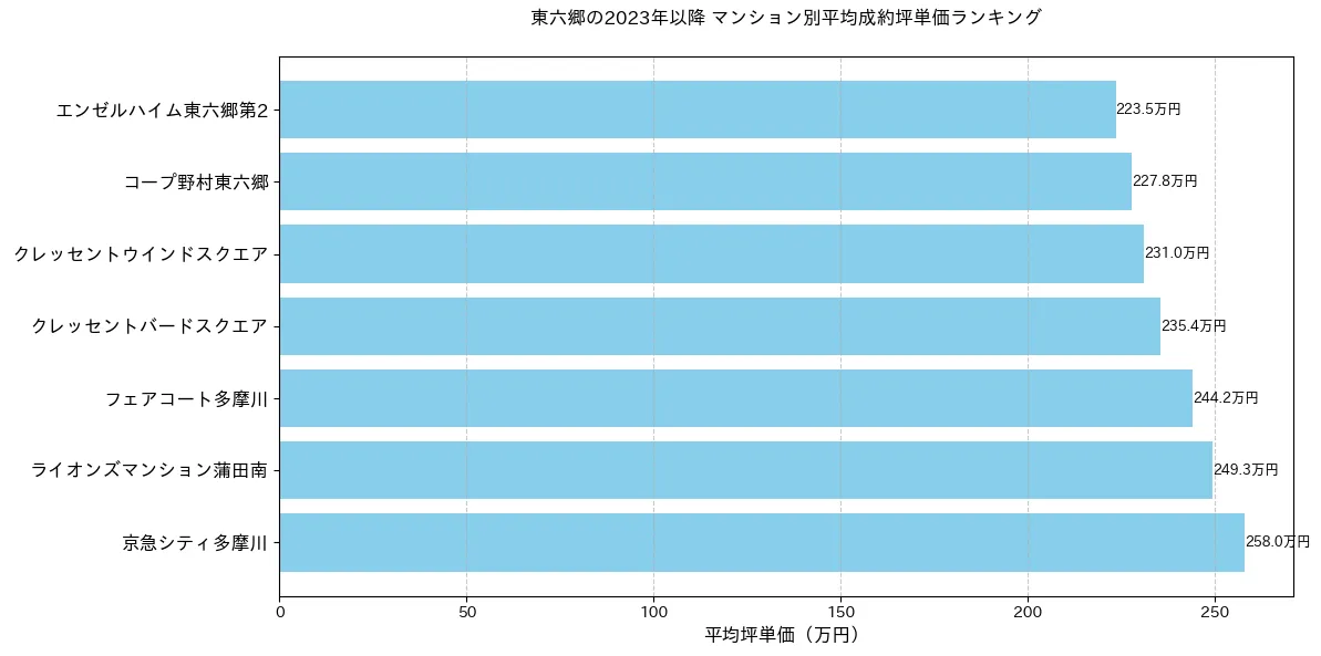 東六郷の2023年以降のマンション別坪単価ランキング