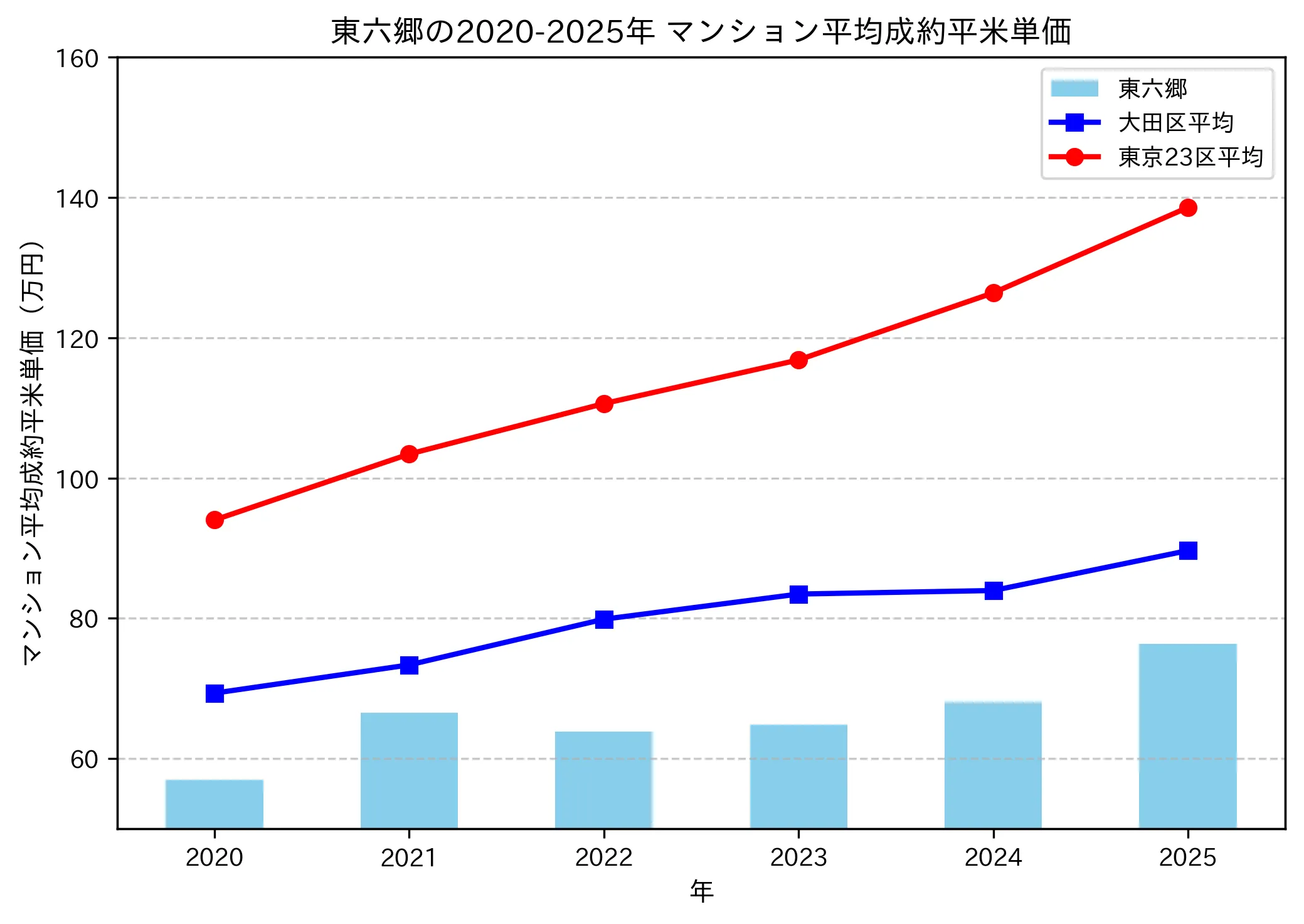 2020～2025年の東六郷のマンションの成約平米単価推移グラフ