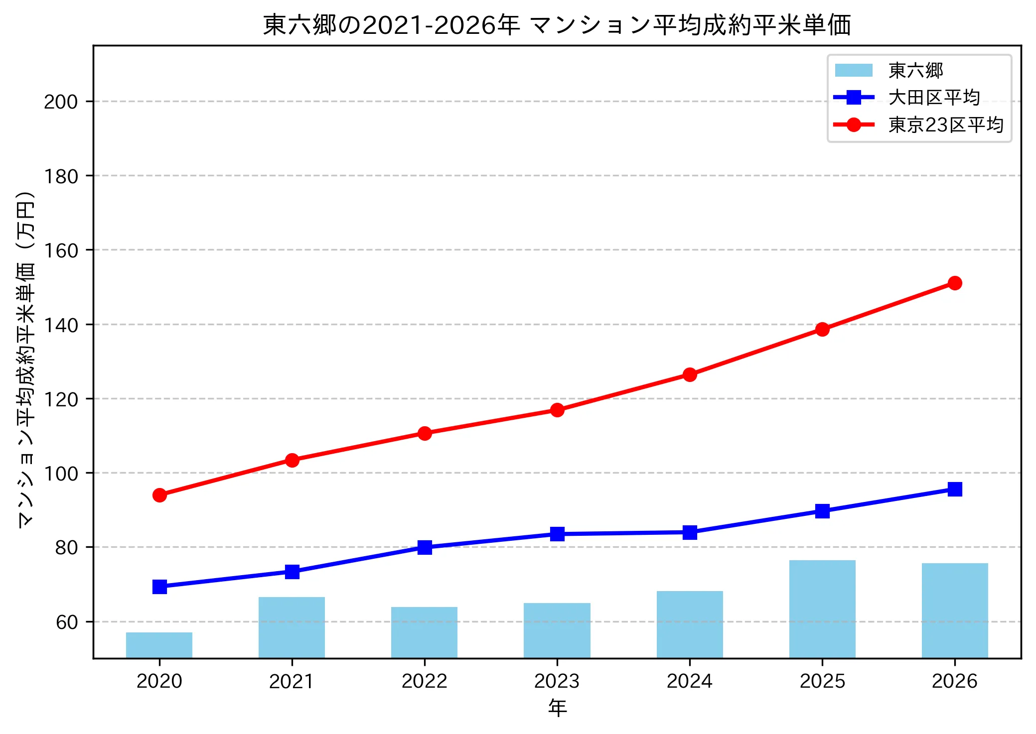 東六郷の成約平米単価推移グラフ