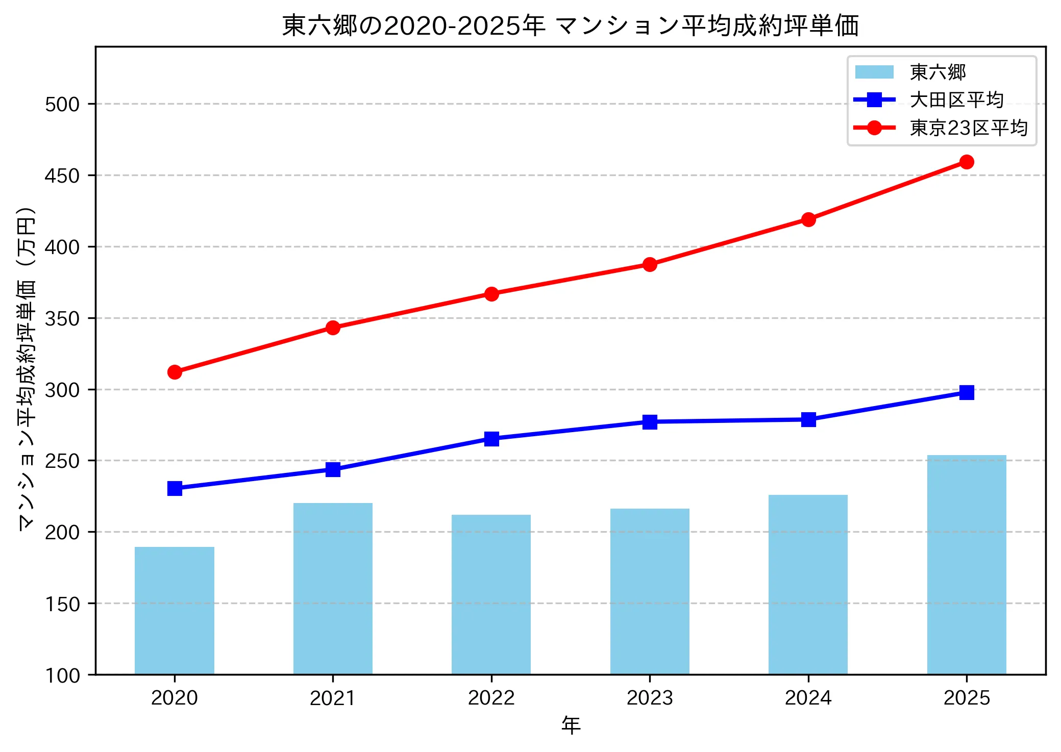 2020～2025年の東六郷のマンションの成約坪単価推移グラフ
