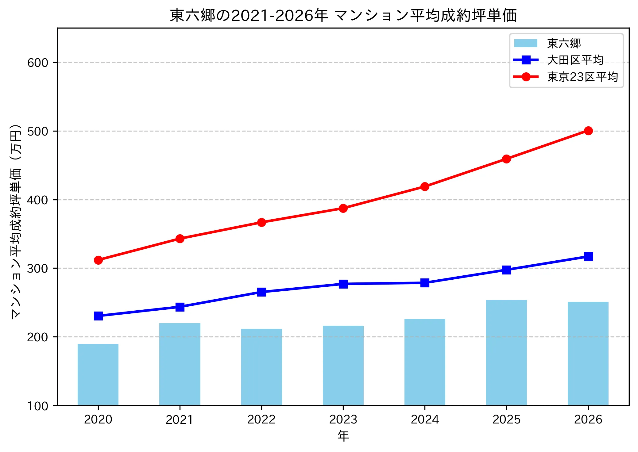 東六郷の成約坪単価推移グラフ