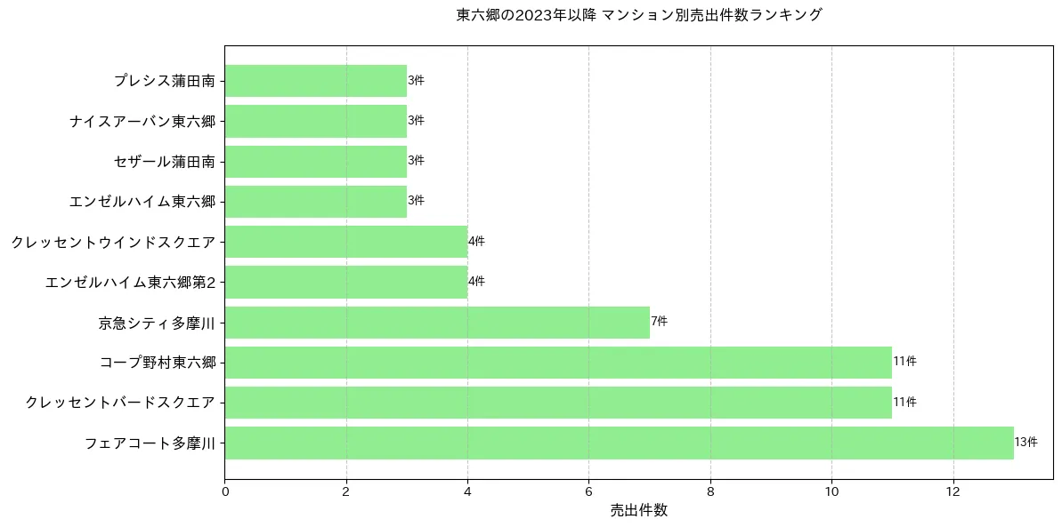 東六郷のマンション別売出件数ランキングTOP20