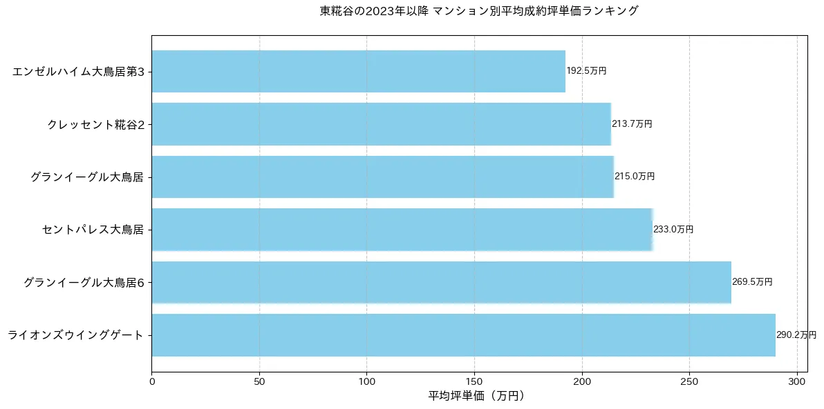 東糀谷の2023年以降のマンション別坪単価ランキング