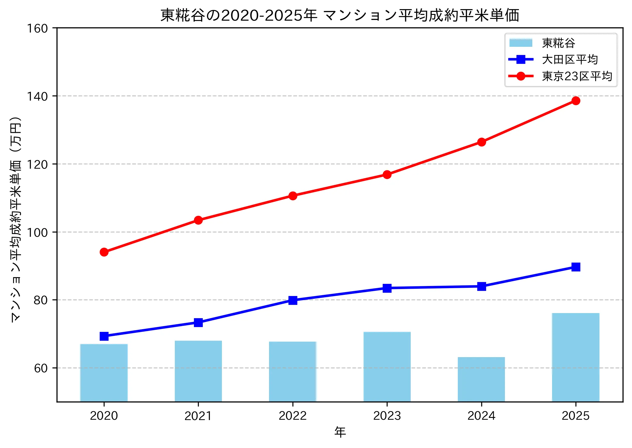 2020～2025年の東糀谷のマンションの成約平米単価推移グラフ
