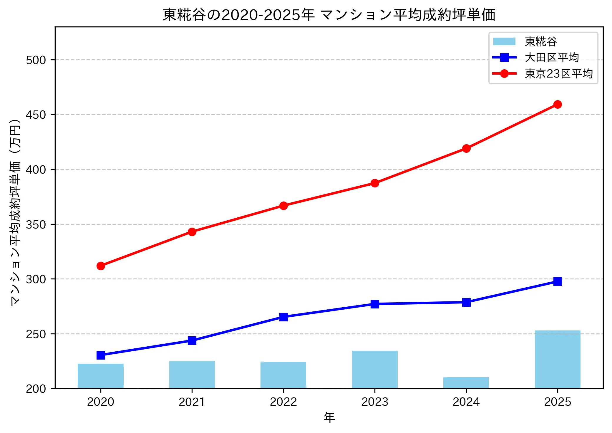 2020～2025年の東糀谷のマンションの成約坪単価推移グラフ