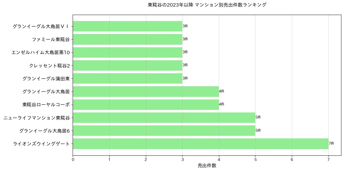 東糀谷のマンション別売出件数ランキングTOP20