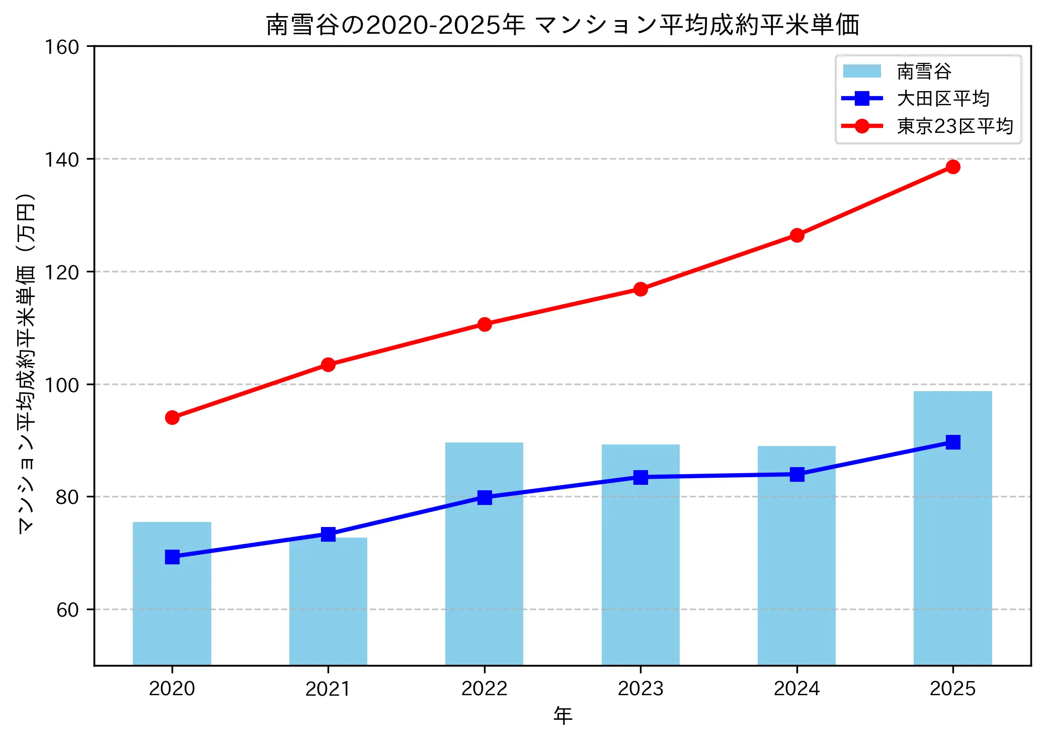 2020～2025年の南雪谷のマンションの成約平米単価推移グラフ