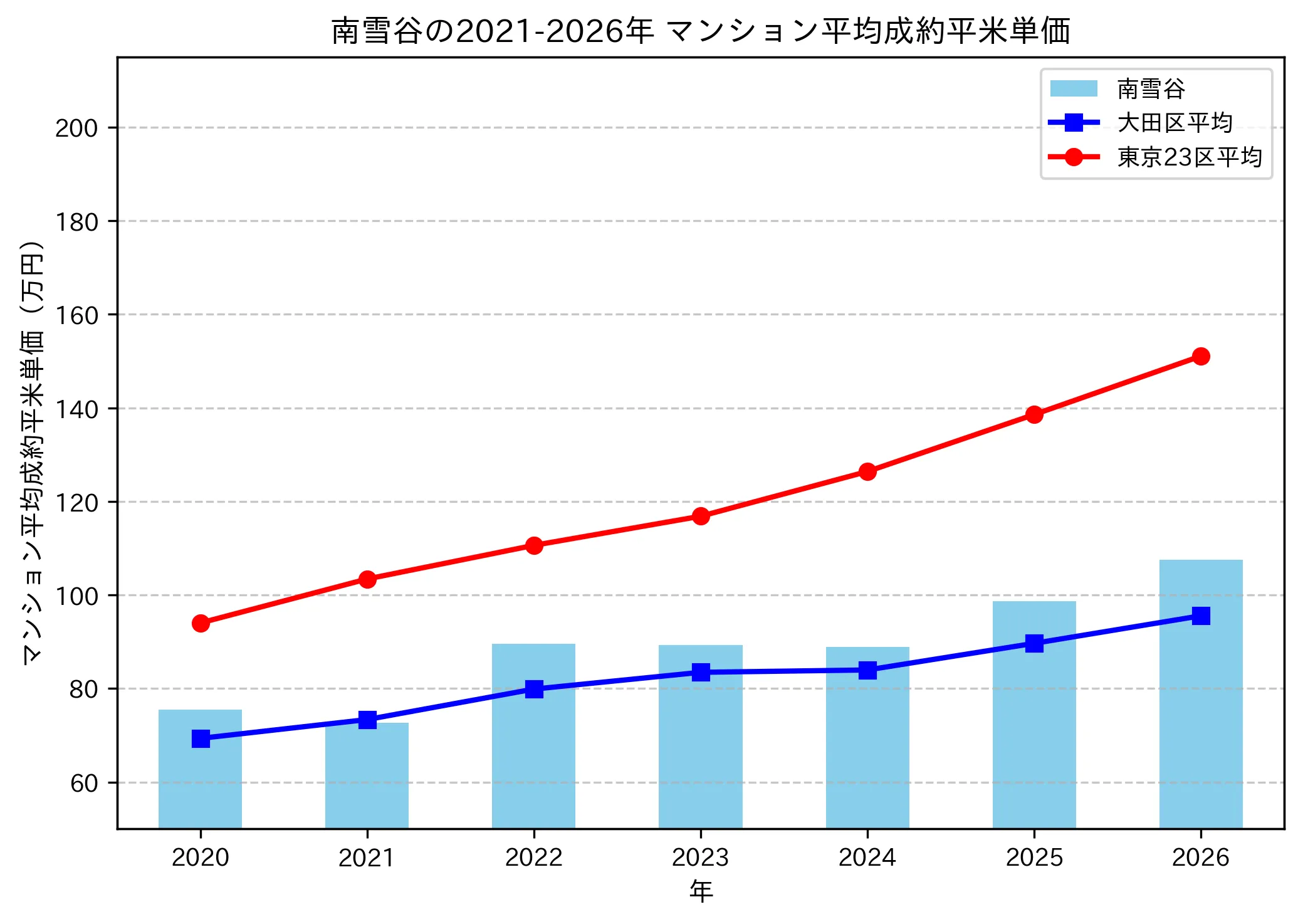 南雪谷の成約平米単価推移グラフ