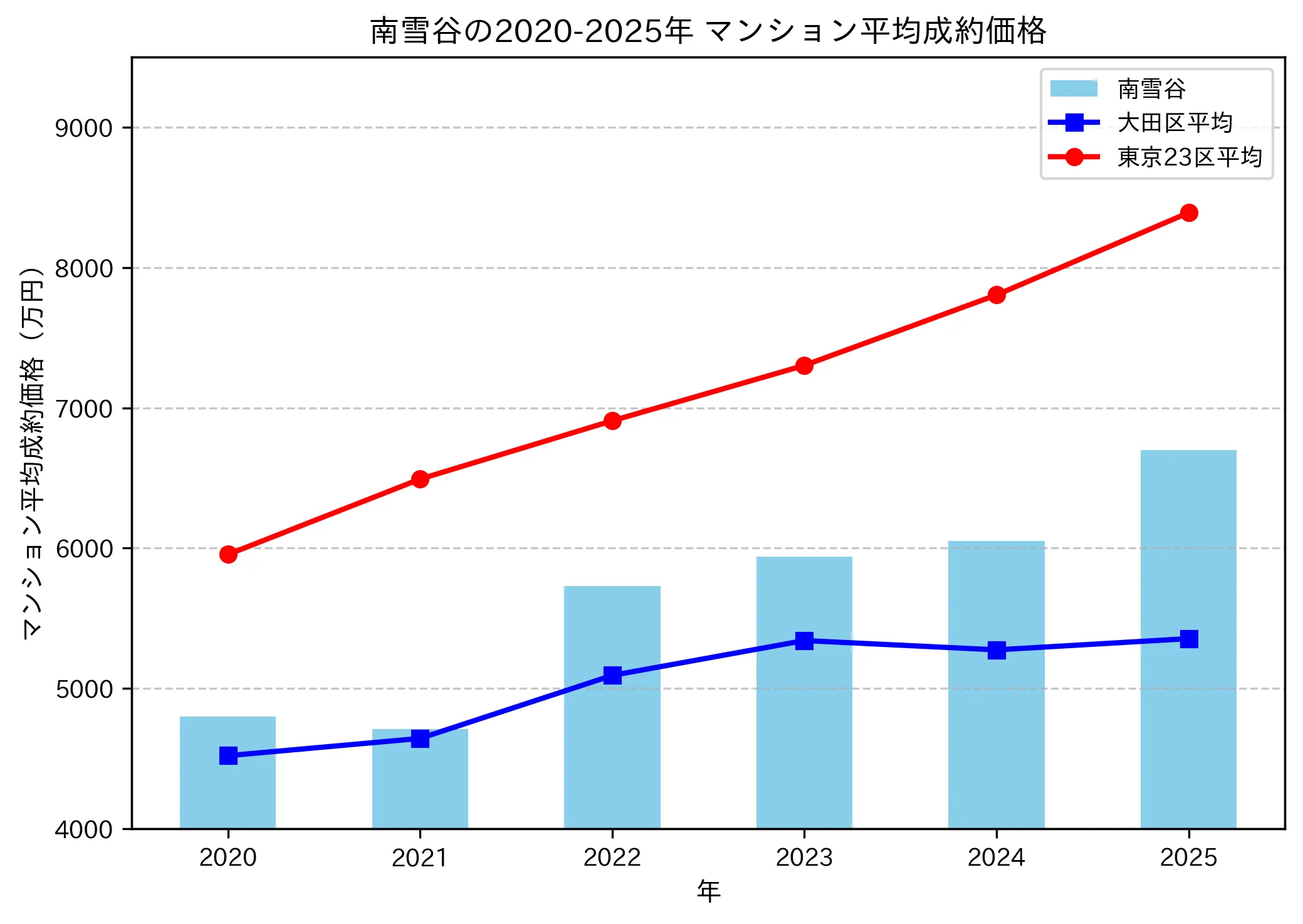 2020～2025年南雪谷の年ごとのマンション平均成約価格の推移グラフ