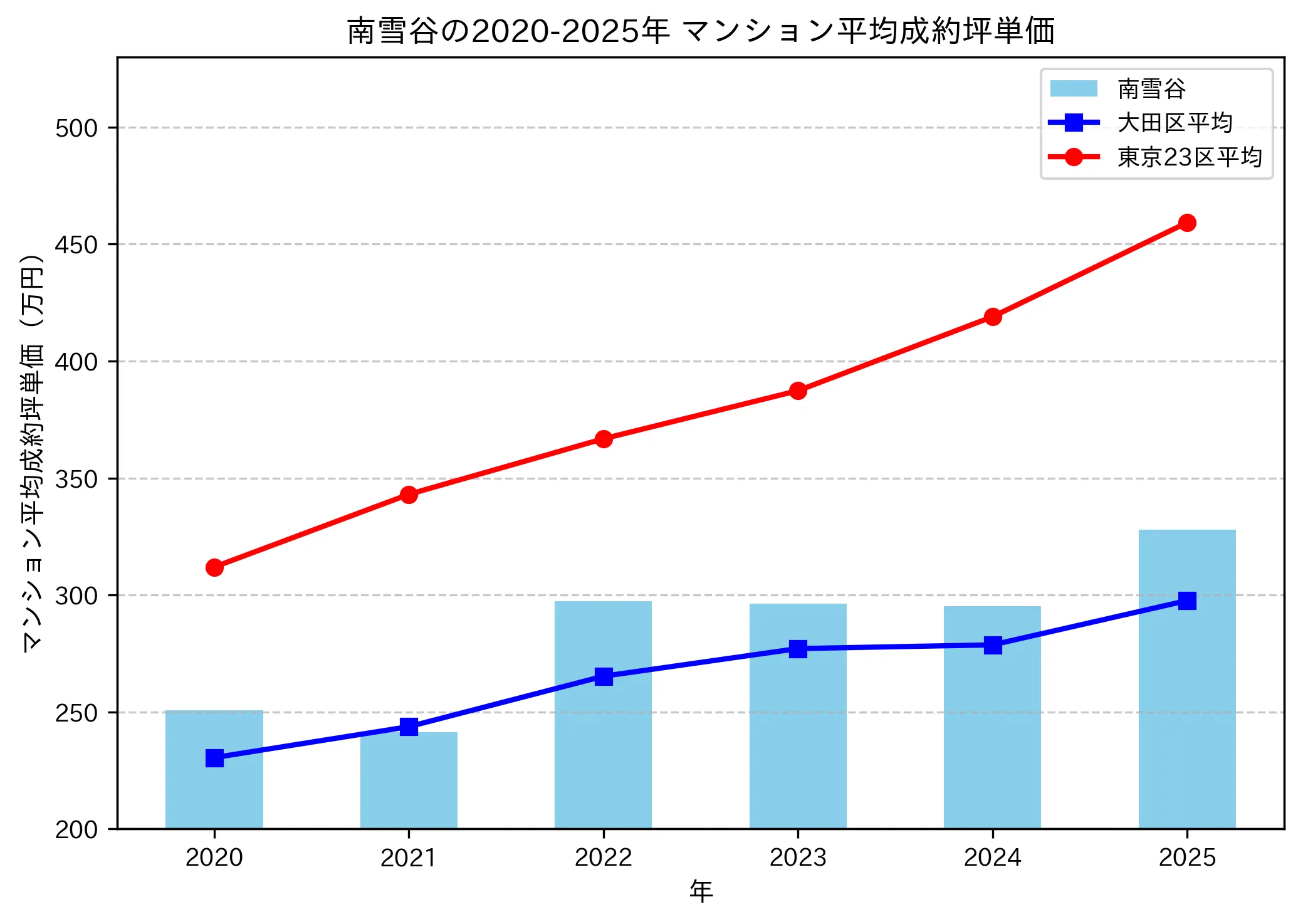 2020～2025年の南雪谷のマンションの成約坪単価推移グラフ