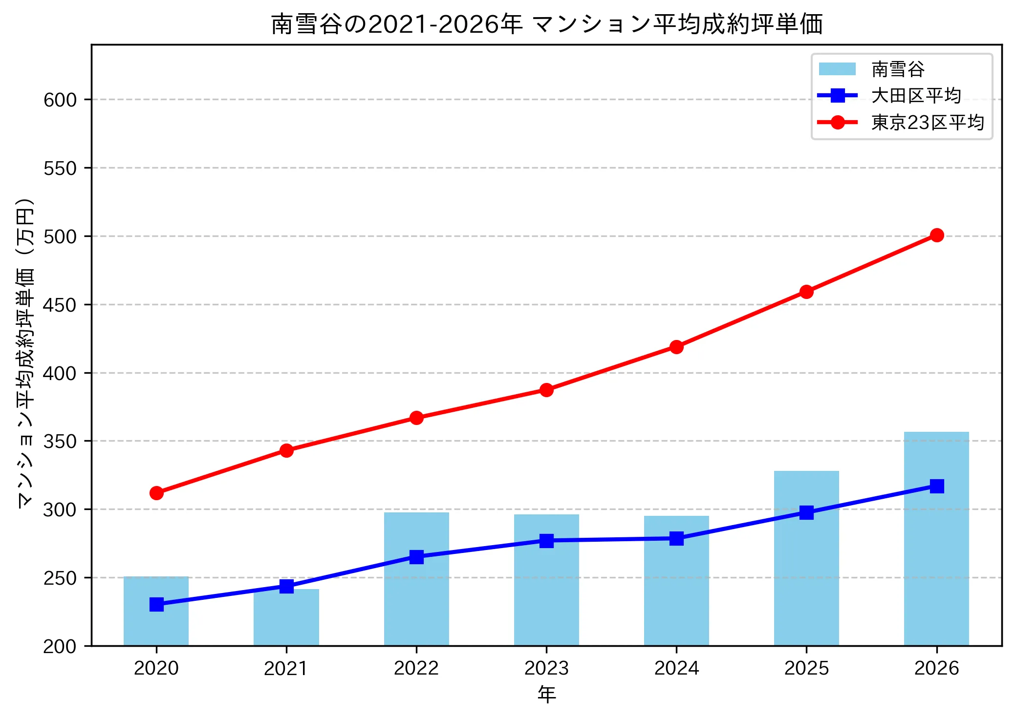 南雪谷の成約坪単価推移グラフ