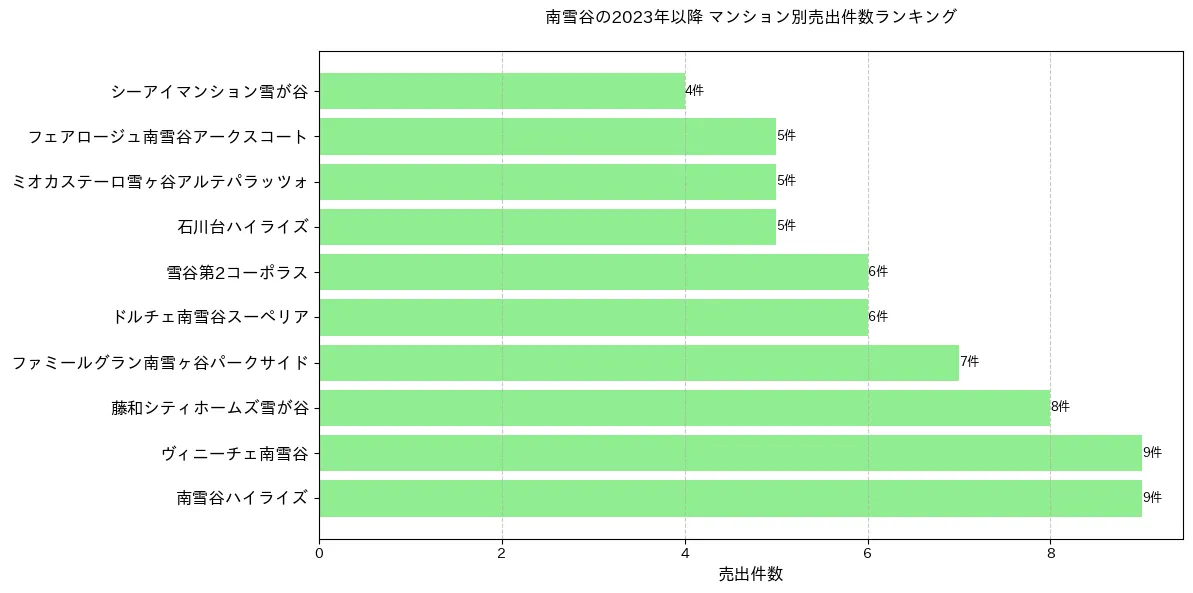 南雪谷のマンション別売出件数ランキングTOP20