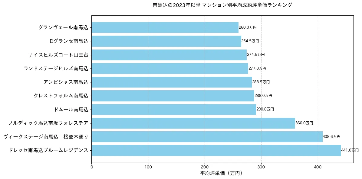 南馬込の2023年以降のマンション別坪単価ランキング