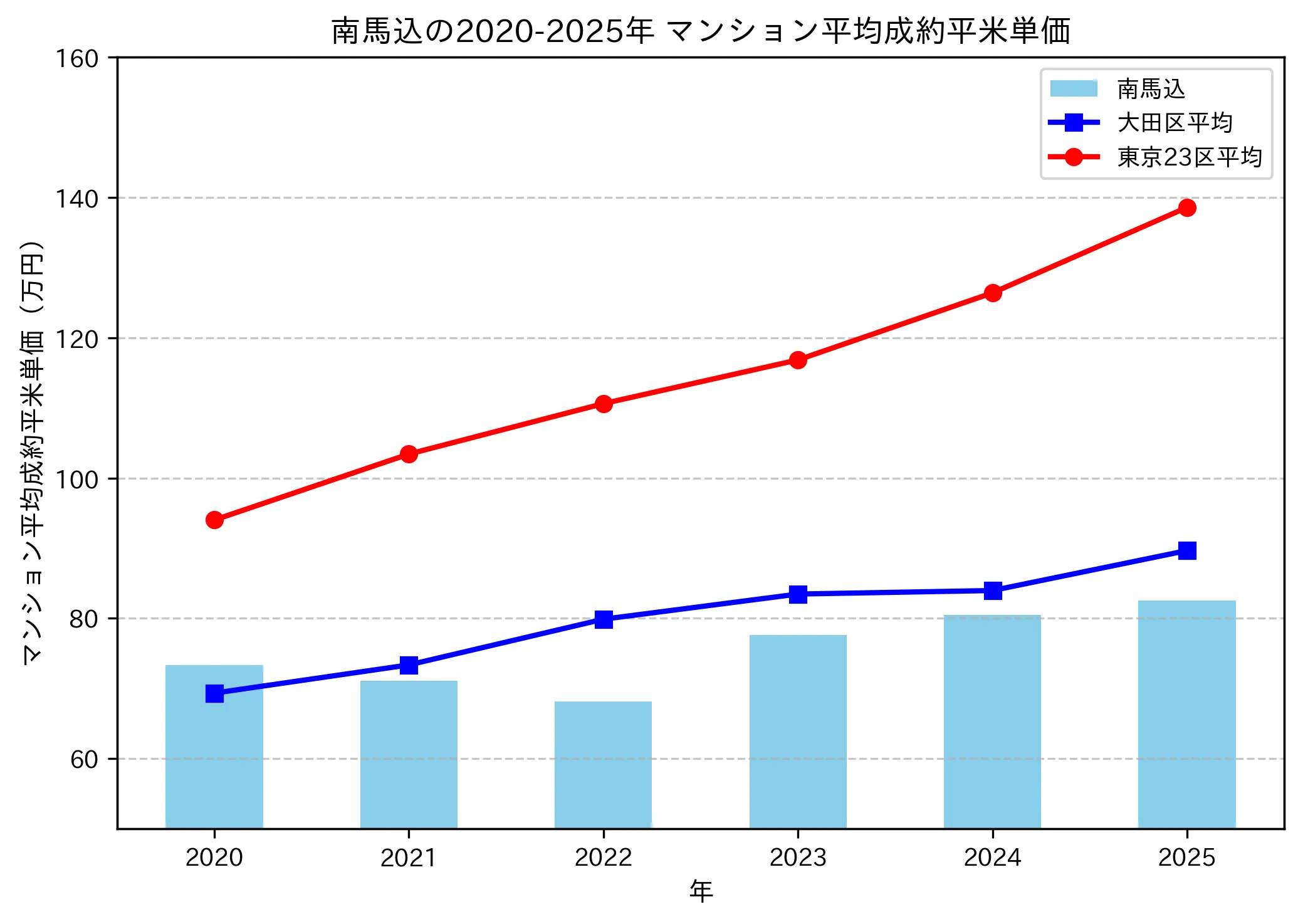 2020～2025年の南馬込のマンションの成約平米単価推移グラフ