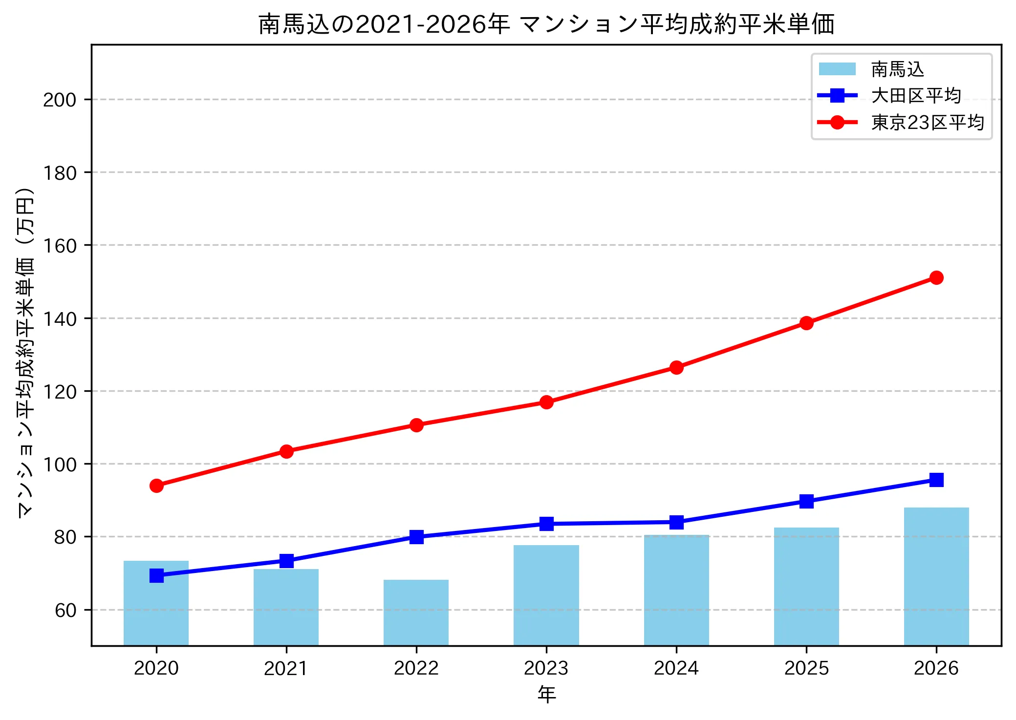 南馬込の成約平米単価推移グラフ