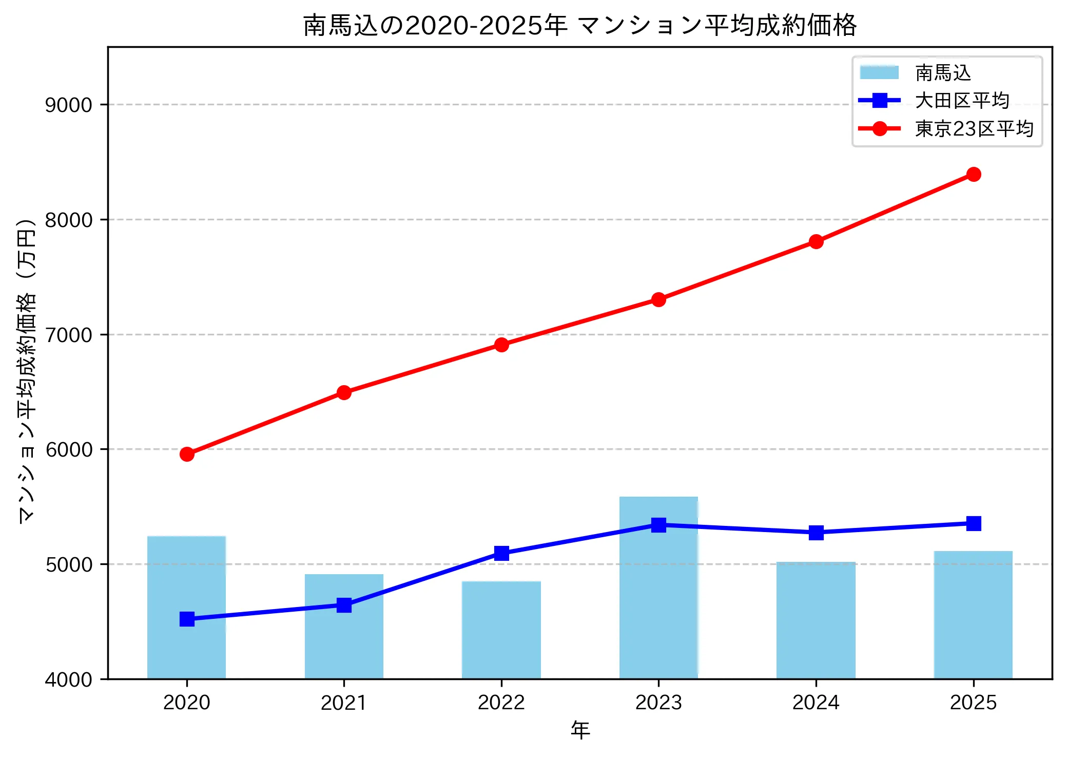 2020～2025年南馬込の年ごとのマンション平均成約価格の推移グラフ