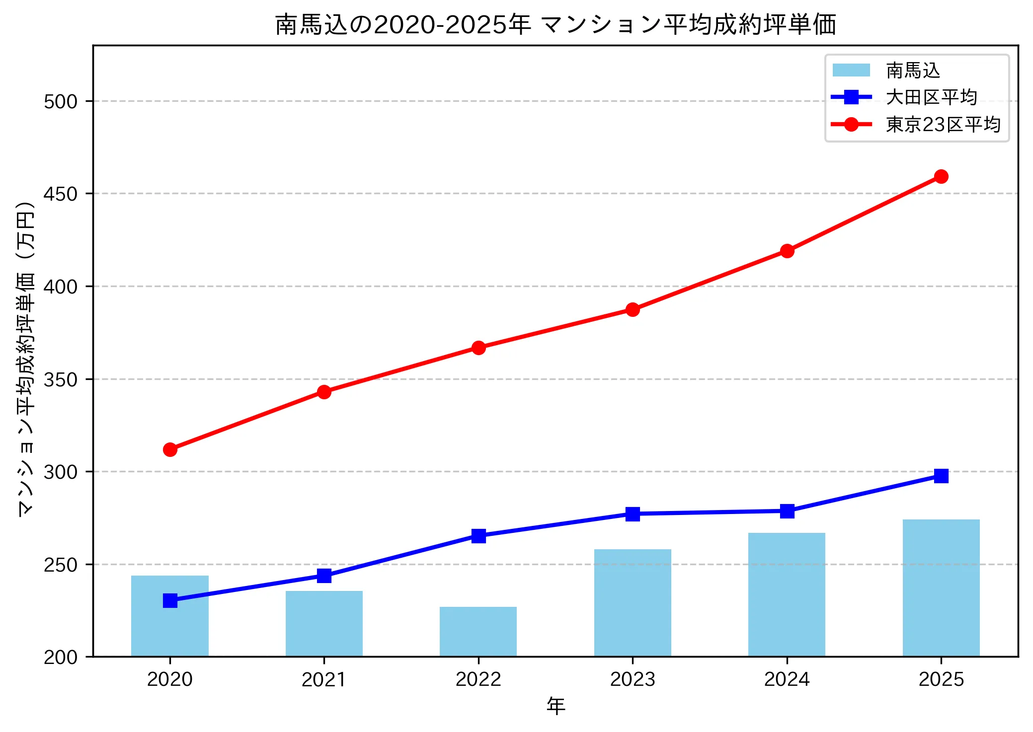 2020～2025年の南馬込のマンションの成約坪単価推移グラフ