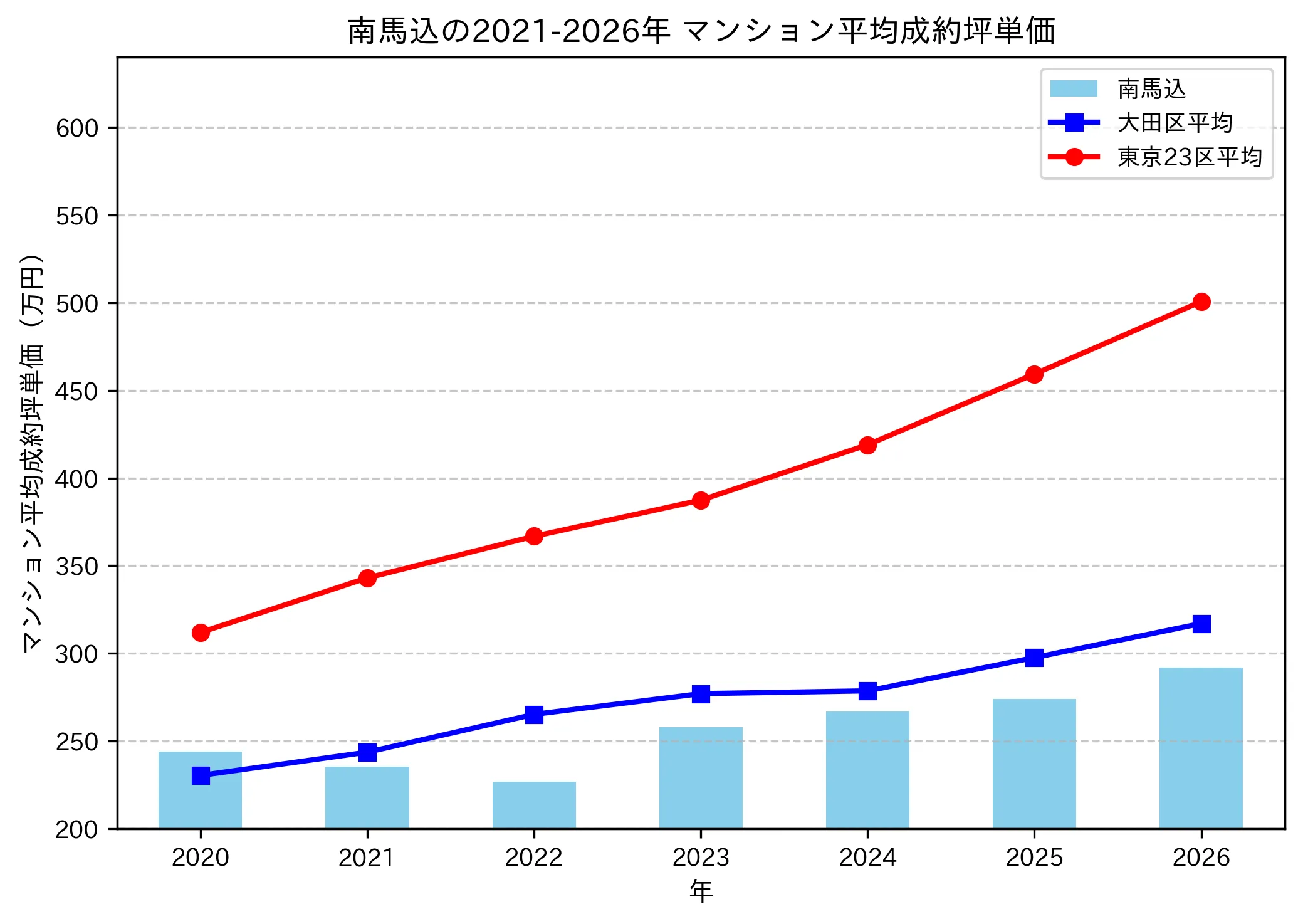 南馬込の成約坪単価推移グラフ