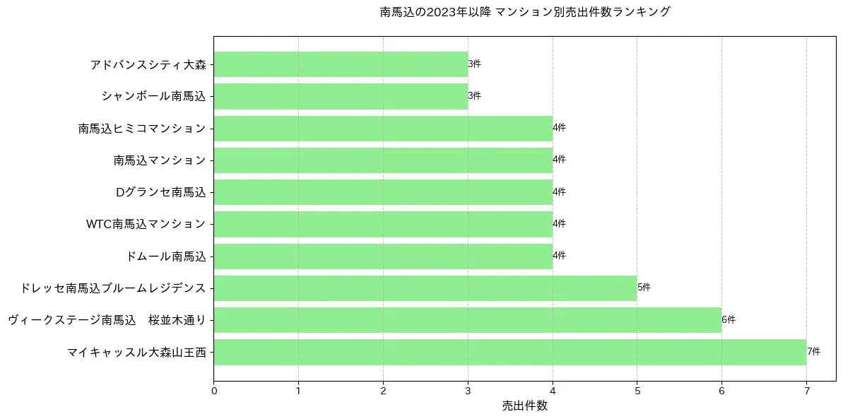 南馬込のマンション別売出件数ランキングTOP20