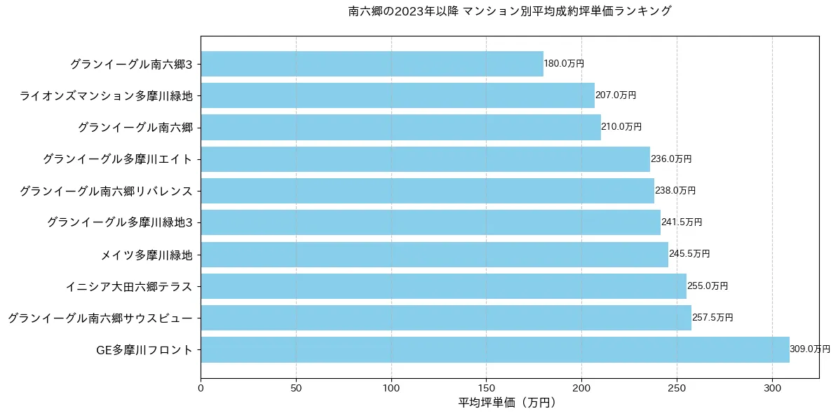 南六郷の2023年以降のマンション別坪単価ランキング