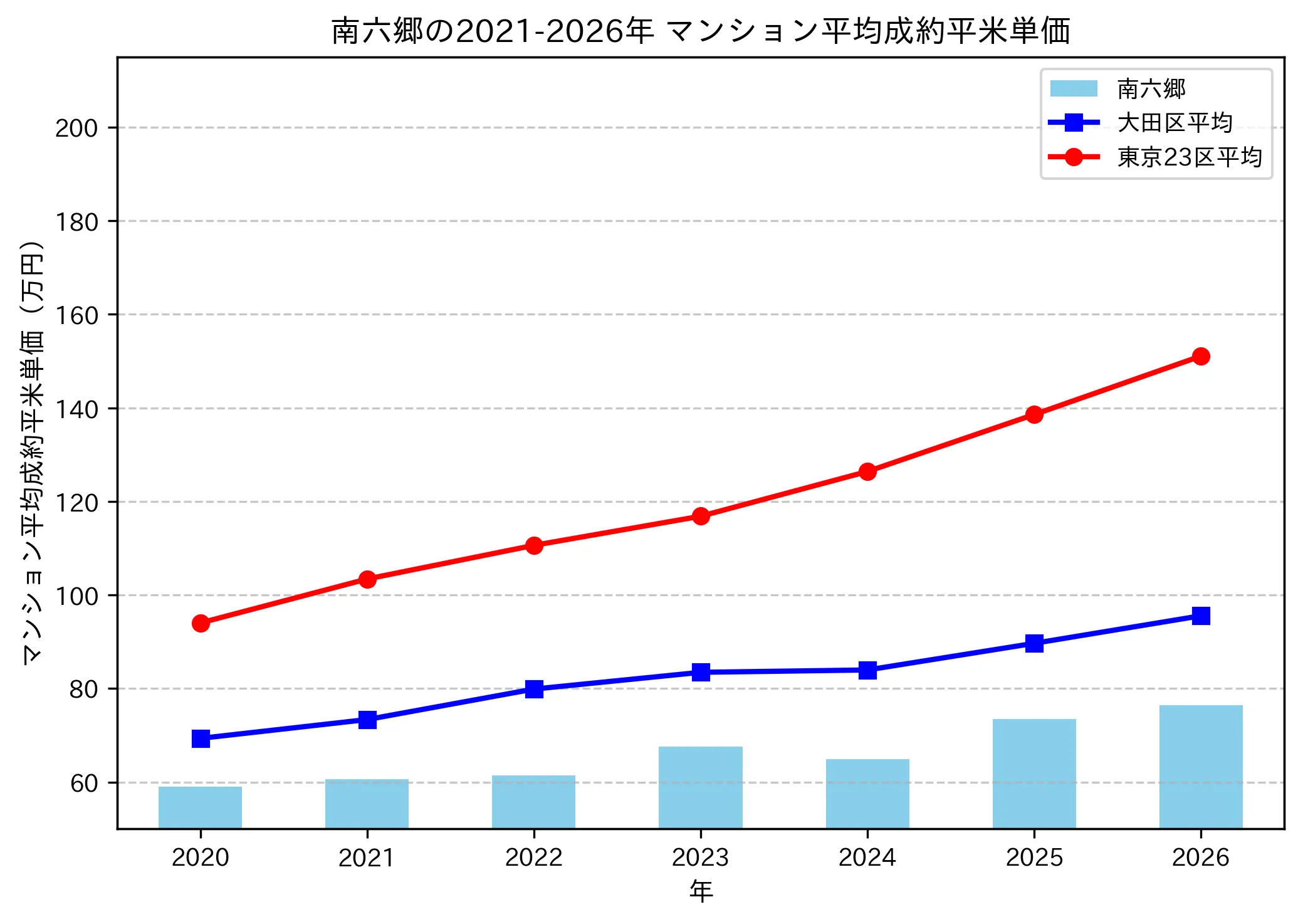 南六郷の成約平米単価推移グラフ