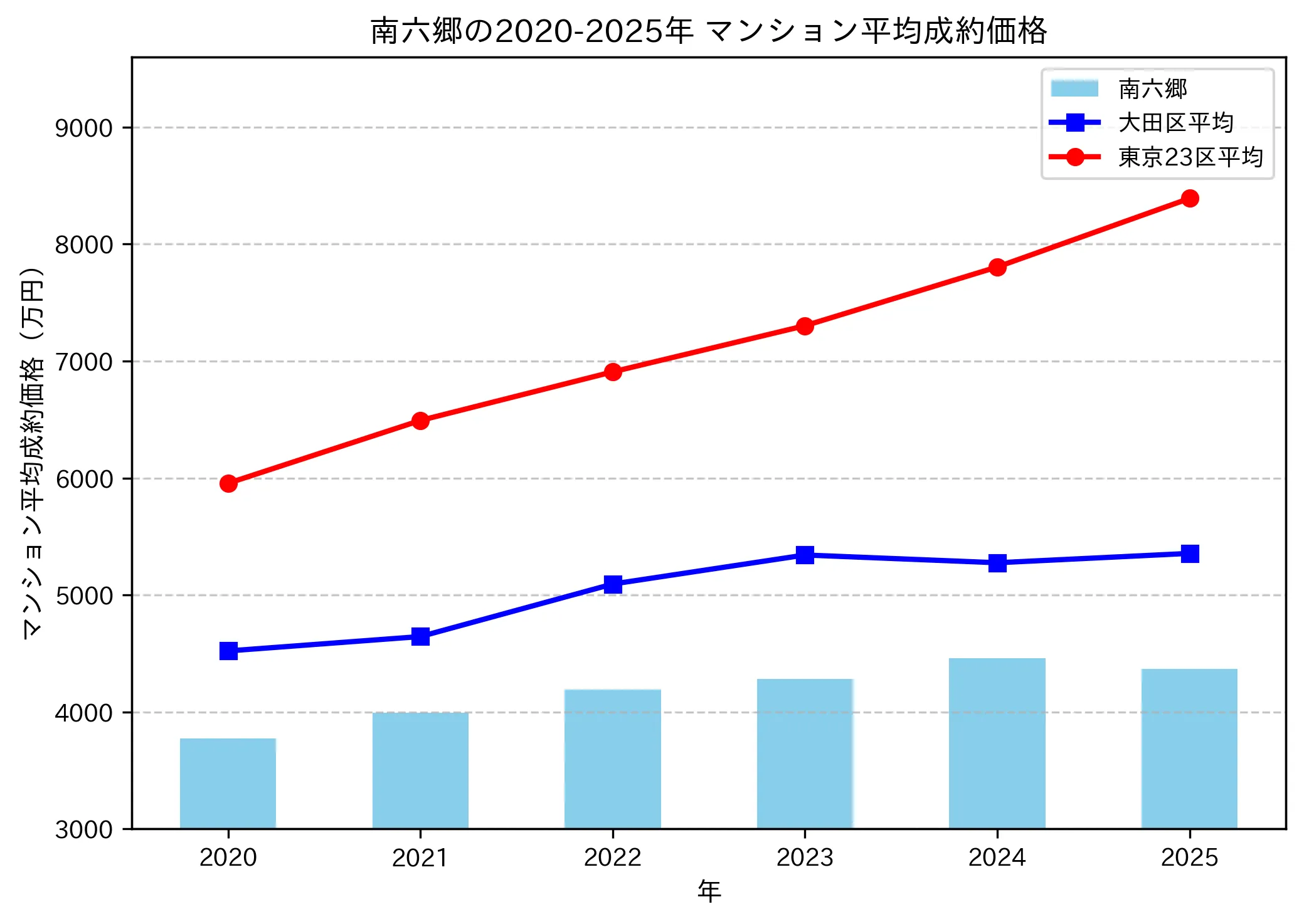2020～2025年南六郷の年ごとのマンション平均成約価格の推移グラフ