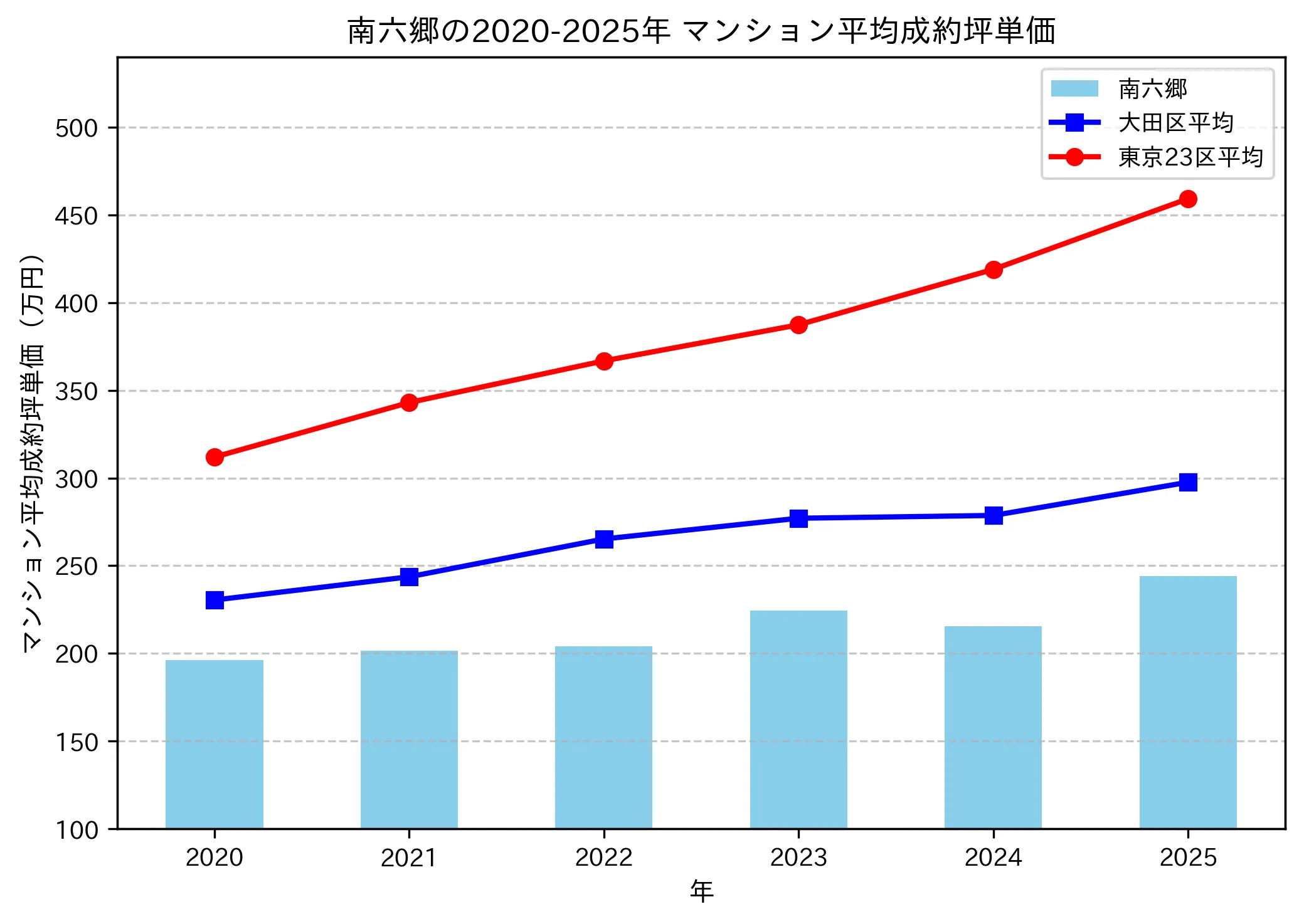 2020～2025年の南六郷のマンションの成約坪単価推移グラフ
