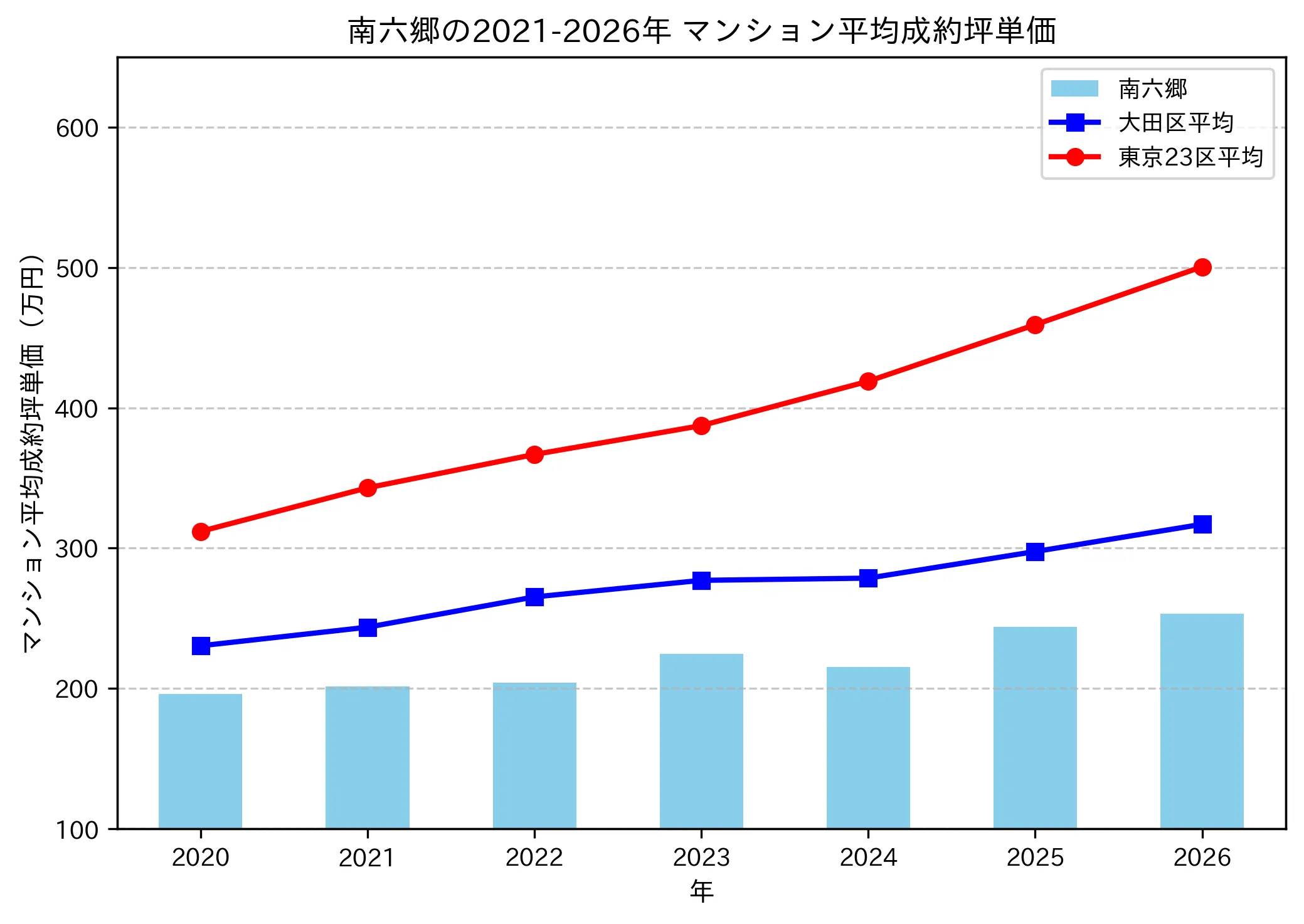 南六郷の成約坪単価推移グラフ