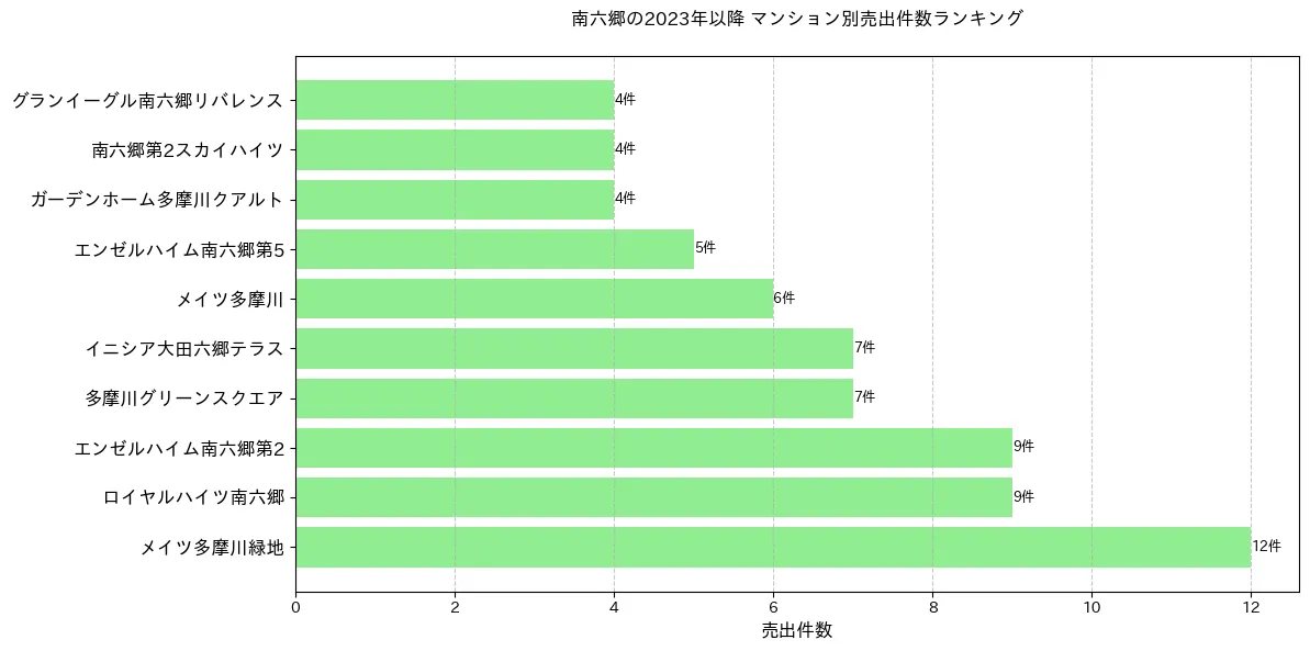 南六郷のマンション別売出件数ランキングTOP20
