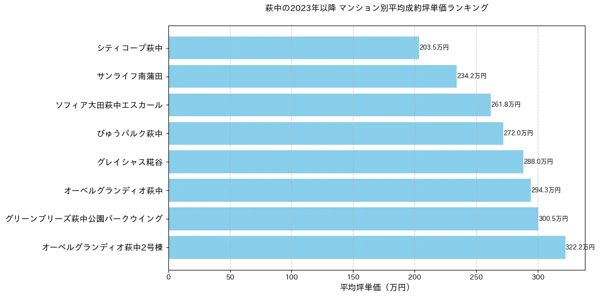 萩中のマンション別平米単価ランキング