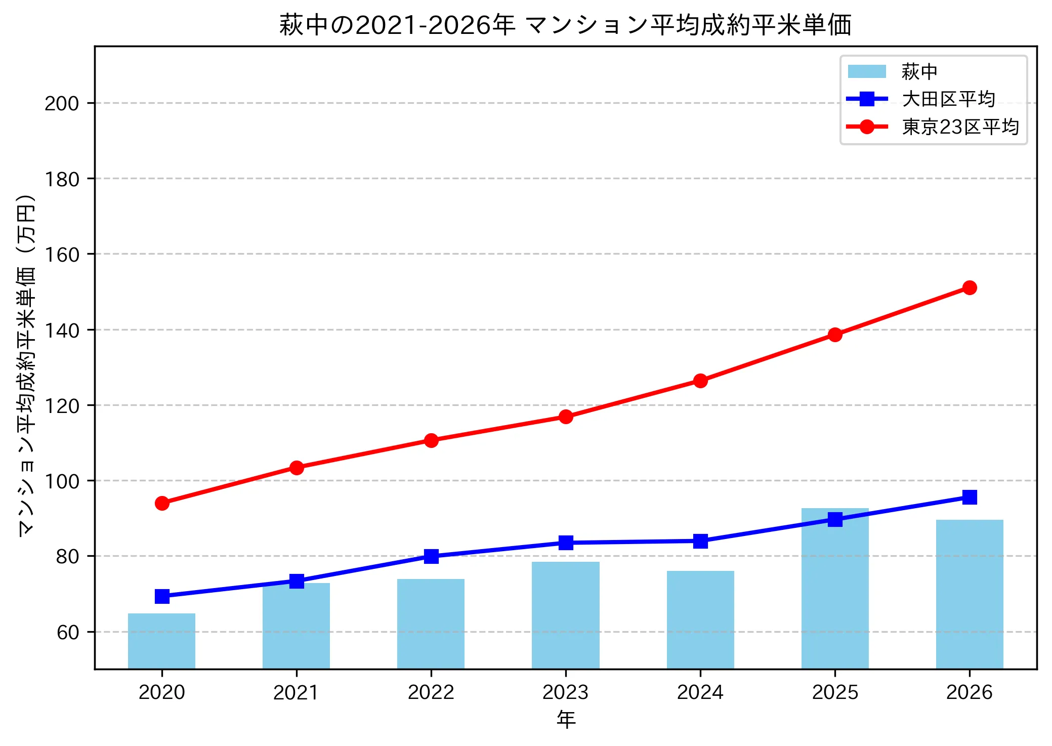 萩中の成約平米単価推移グラフ